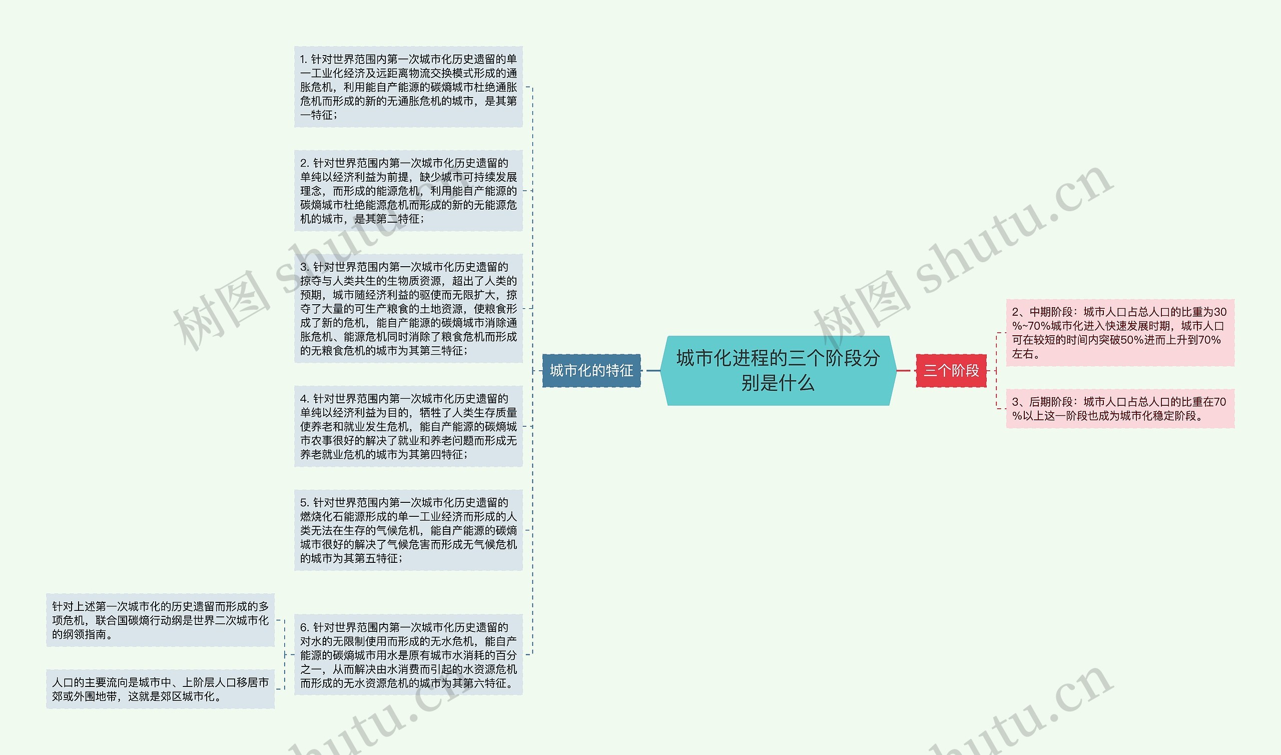 城市化进程的三个阶段分别是什么