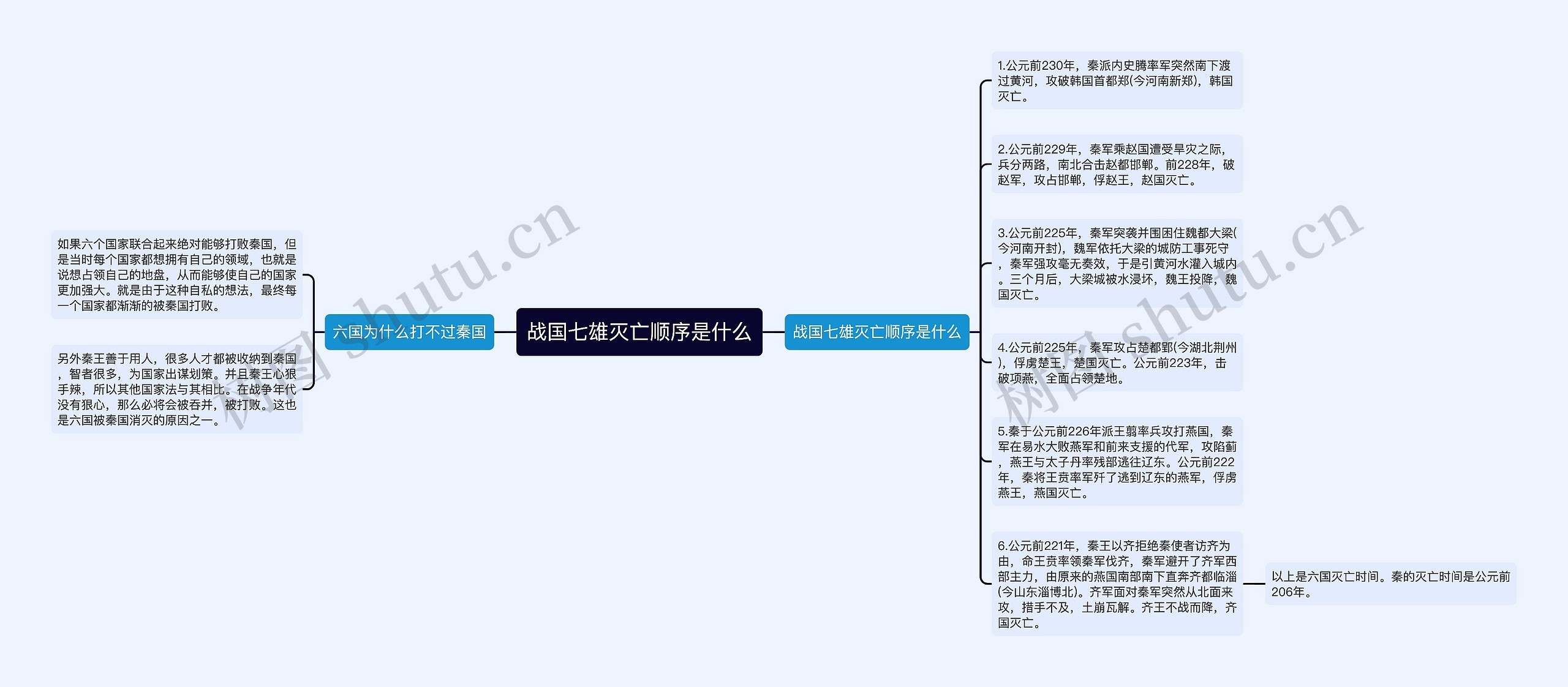 战国七雄灭亡顺序是什么