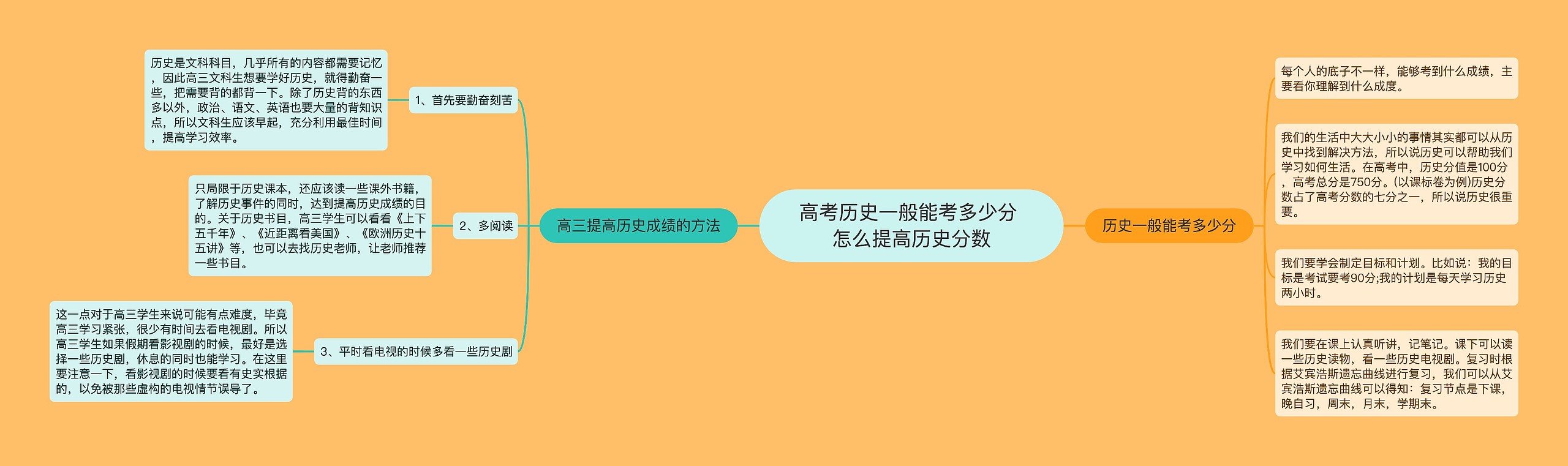 高考历史一般能考多少分 怎么提高历史分数思维导图