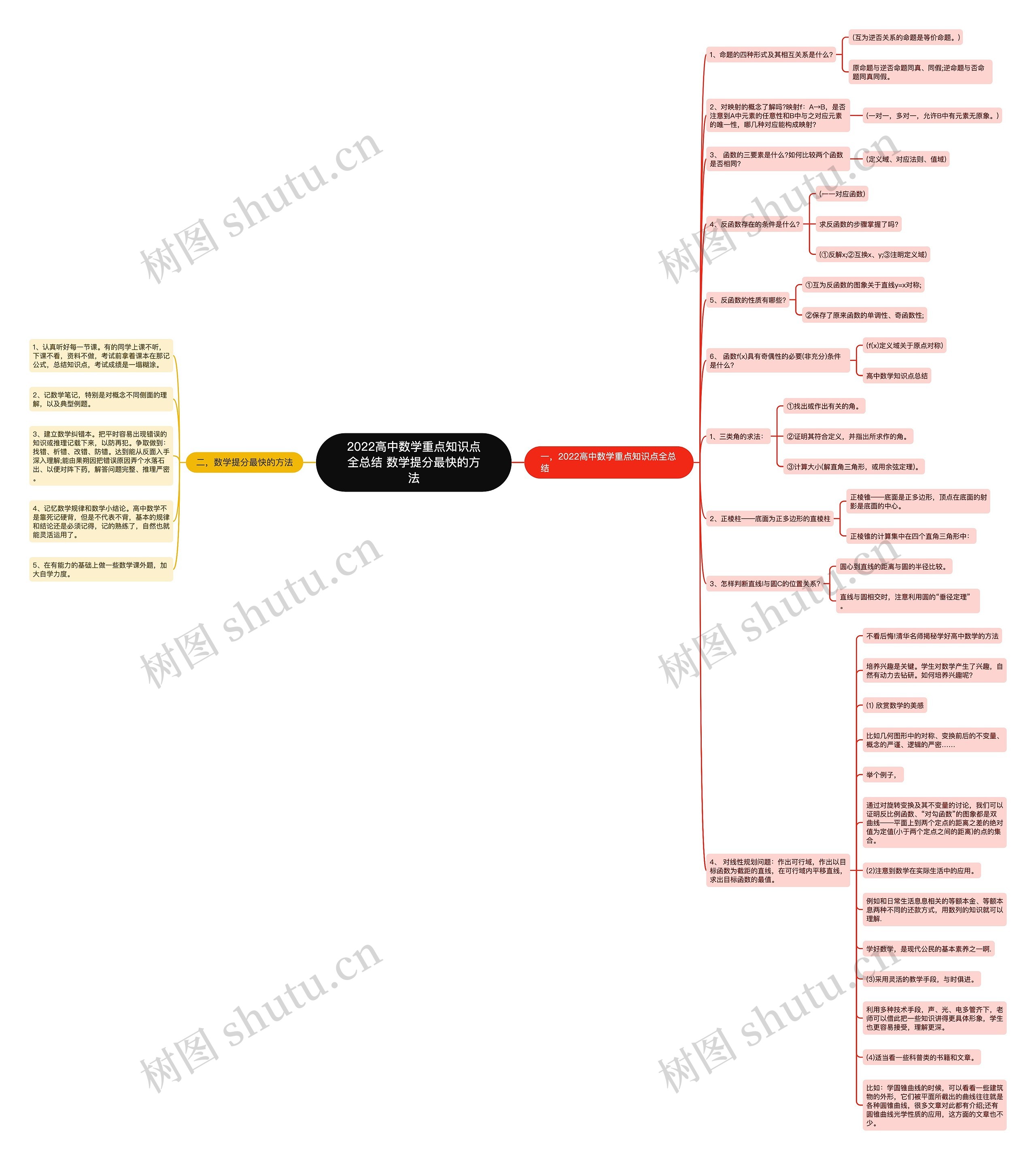 2022高中数学重点知识点全总结 数学提分最快的方法 2022高中数学重点知识点全总结 数学提分最快的方法