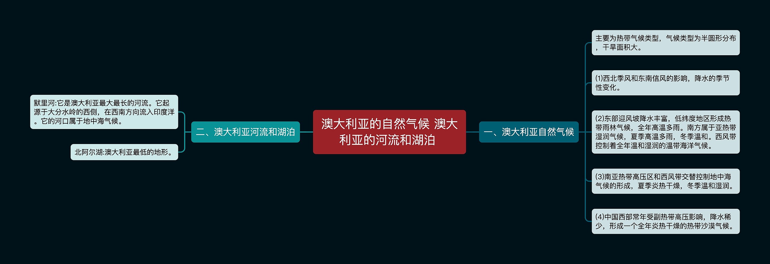 澳大利亚的自然气候 澳大利亚的河流和湖泊 