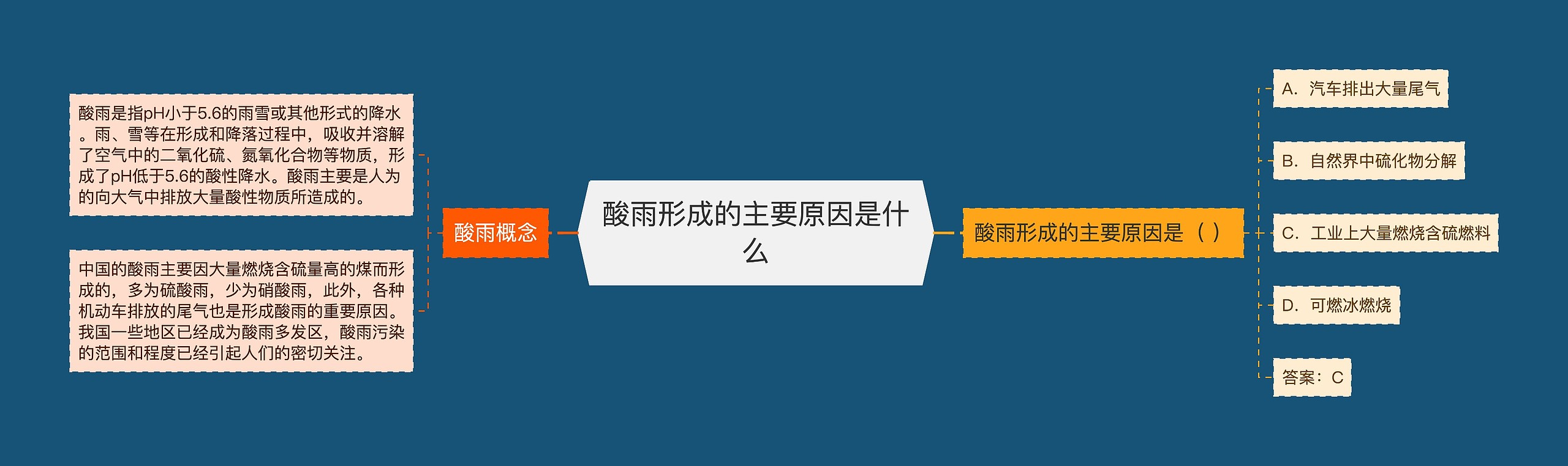 酸雨形成的主要原因是什么思维导图