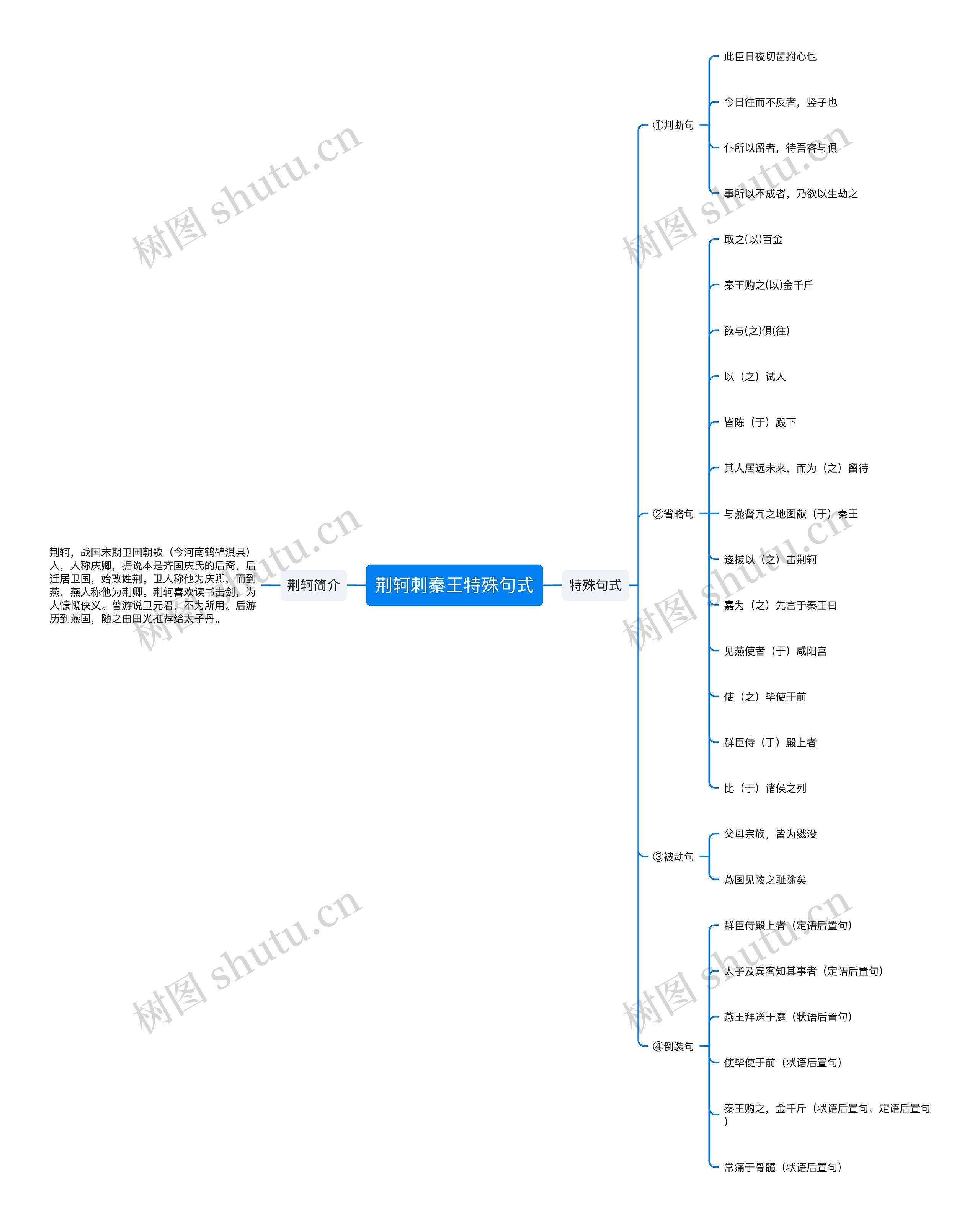 荆轲刺秦王特殊句式思维导图