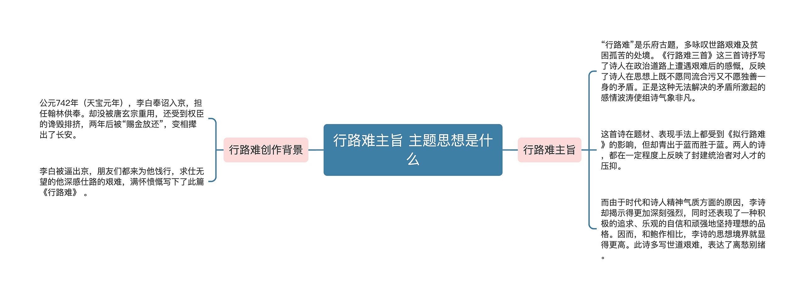 行路难主旨 主题思想是什么思维导图