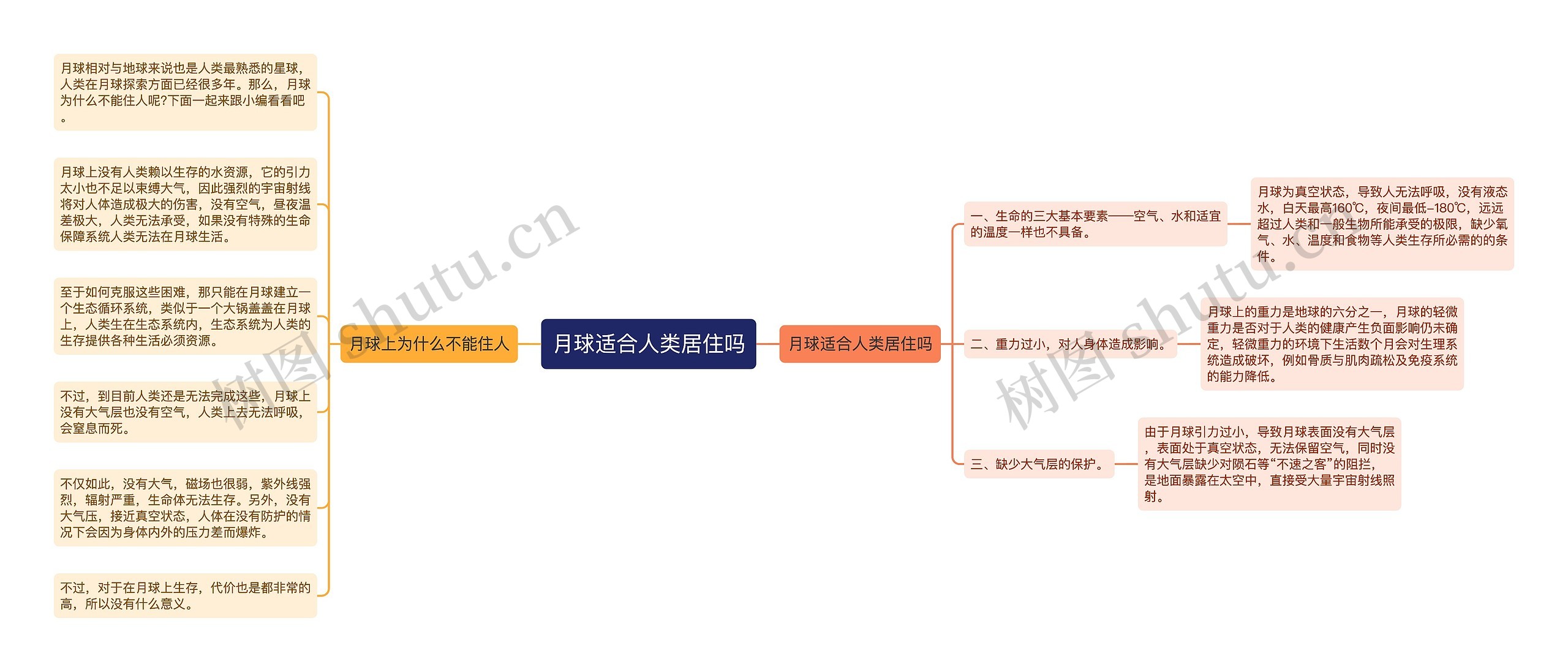 月球适合人类居住吗