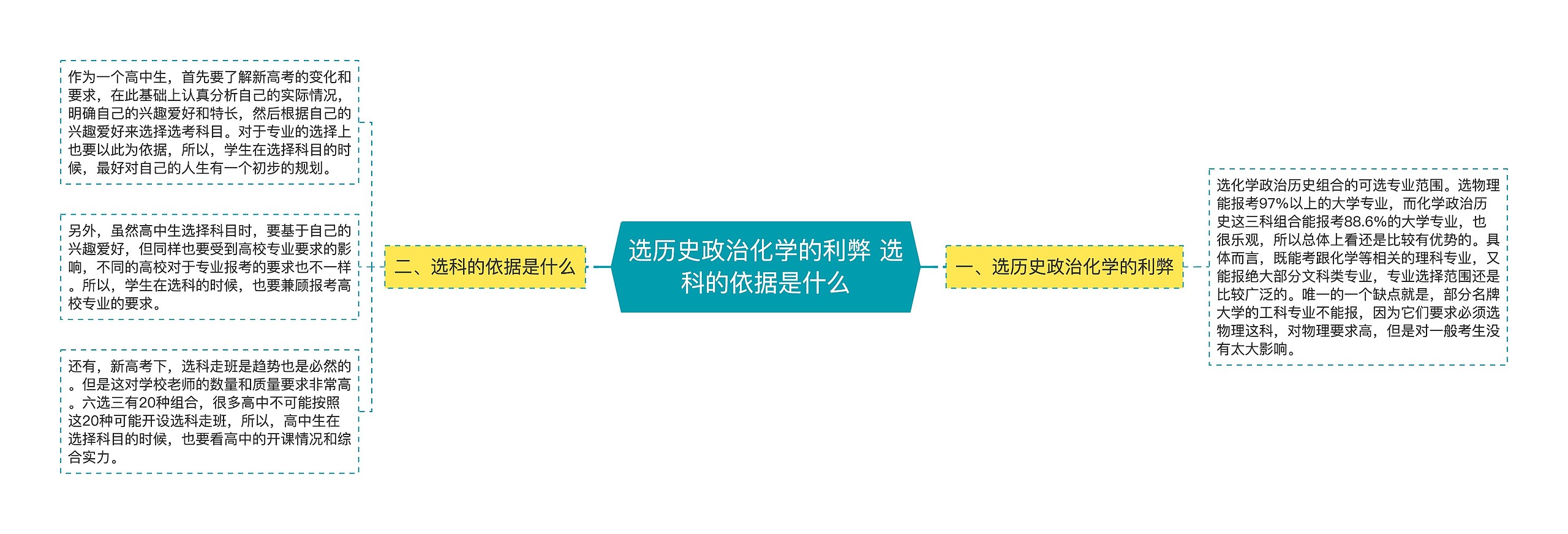 选历史政治化学的利弊 选科的依据是什么