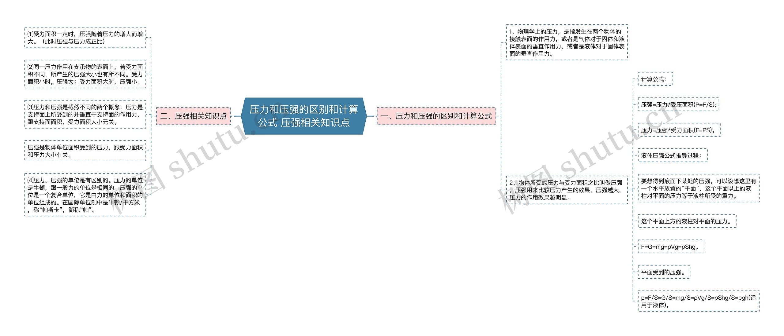 压力和压强的区别和计算公式 压强相关知识点思维导图