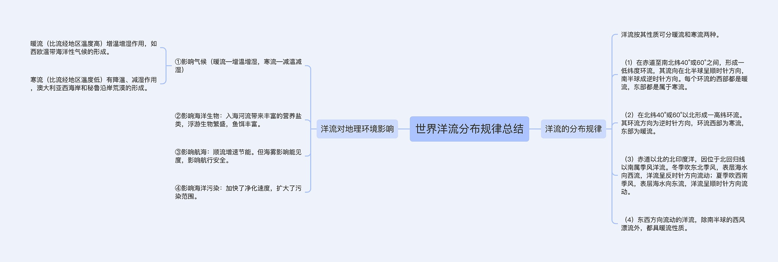 世界洋流分布规律总结