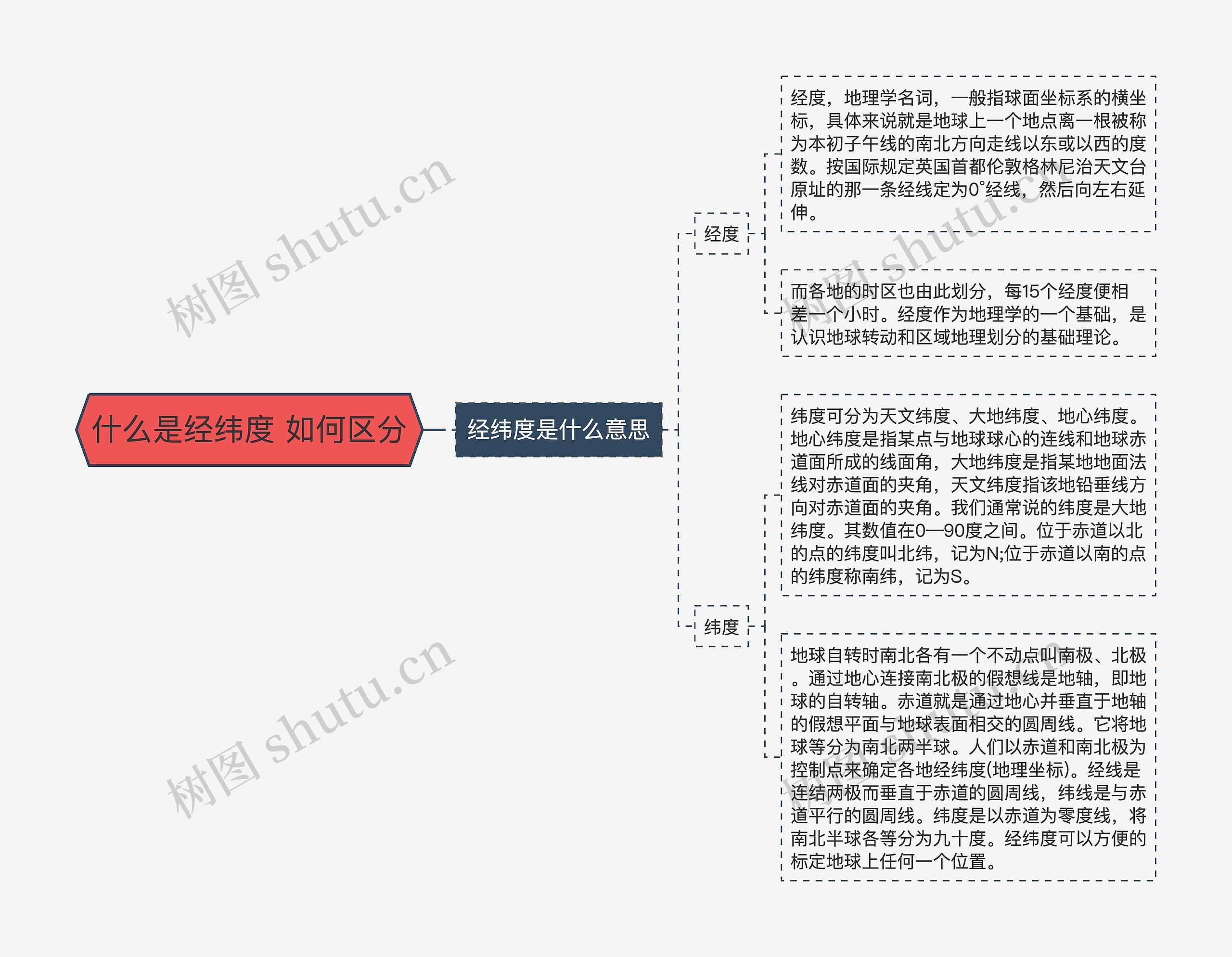 什么是经纬度 如何区分