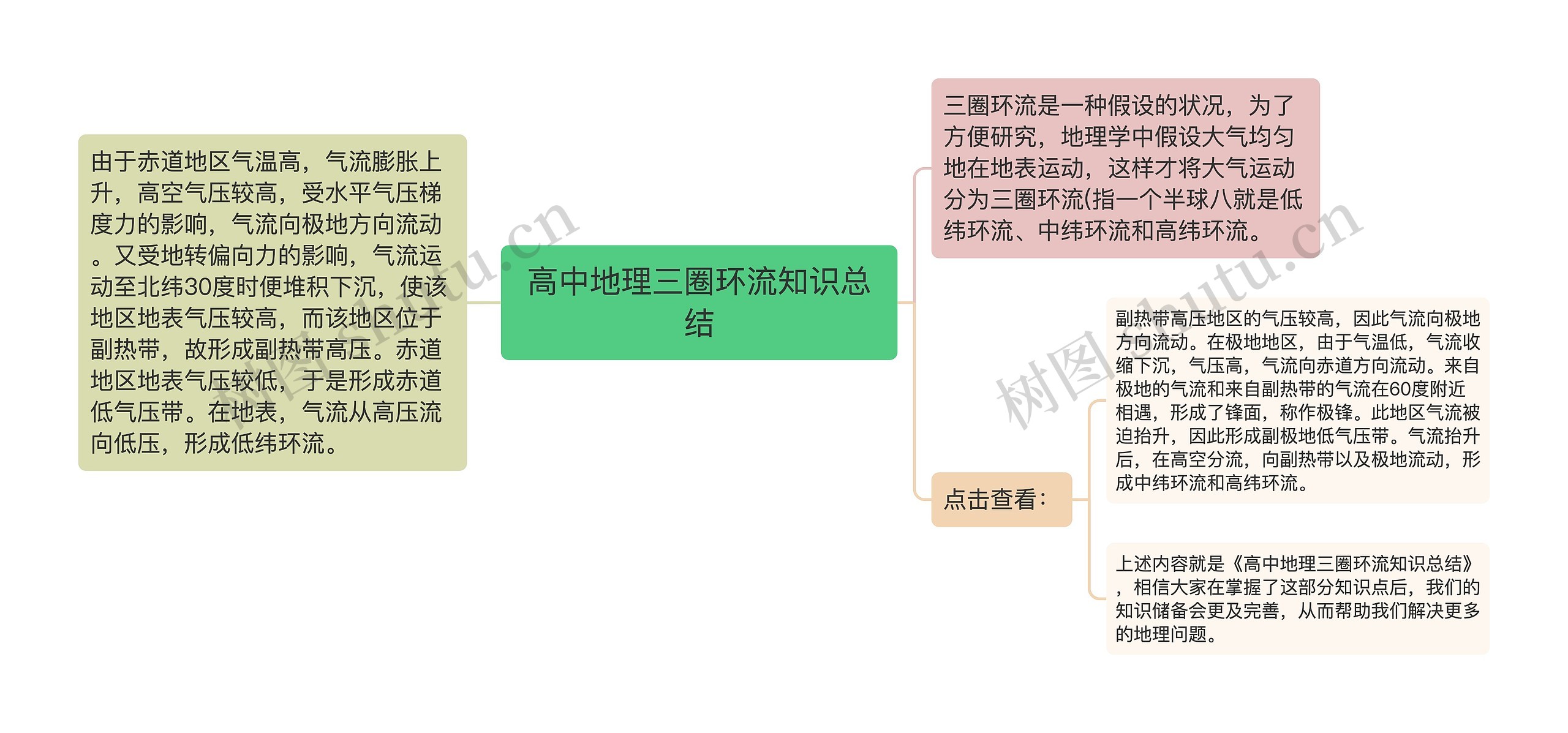 高中地理三圈环流知识总结思维导图