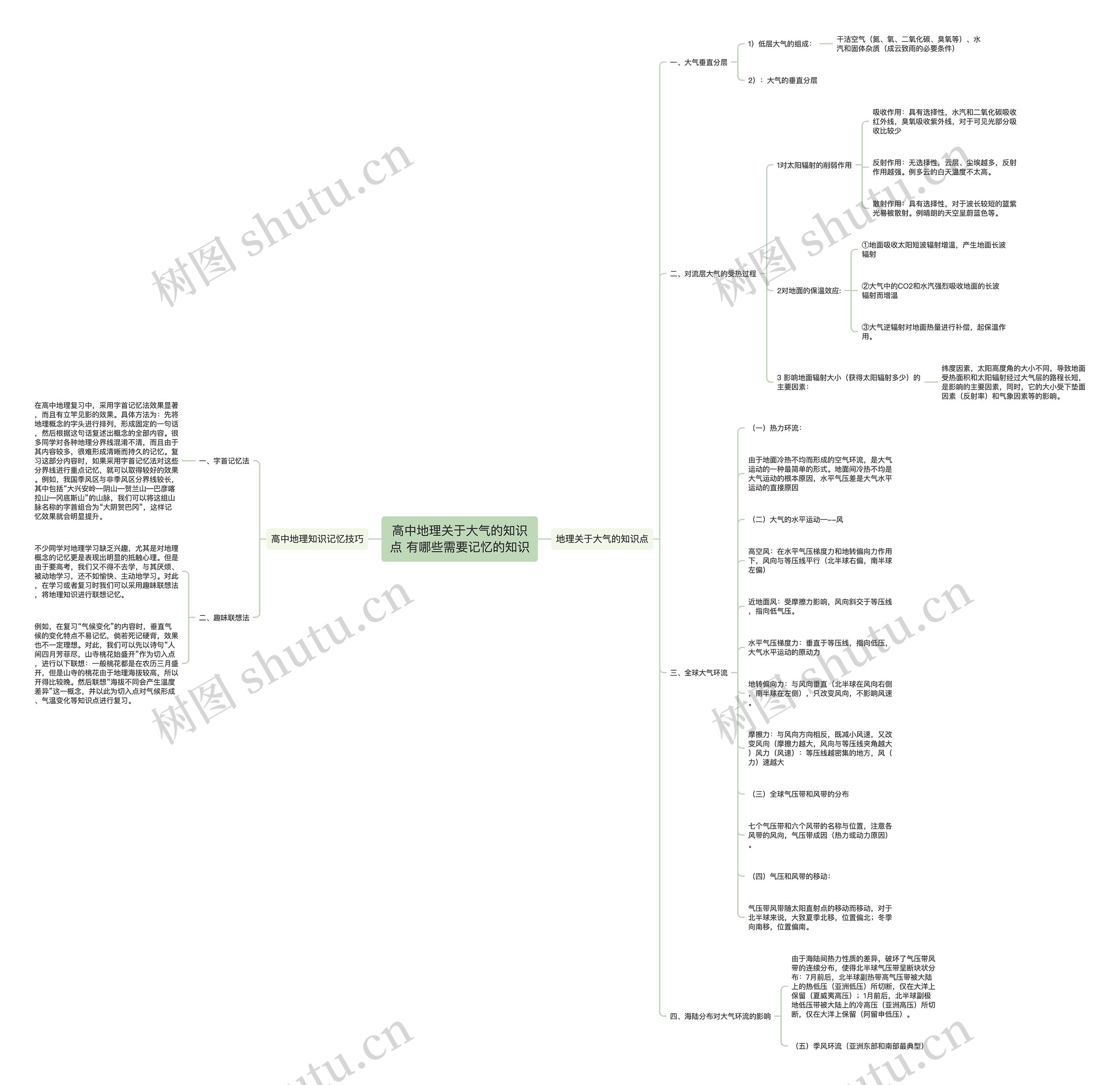 高中地理关于大气的知识点 有哪些需要记忆的知识思维导图