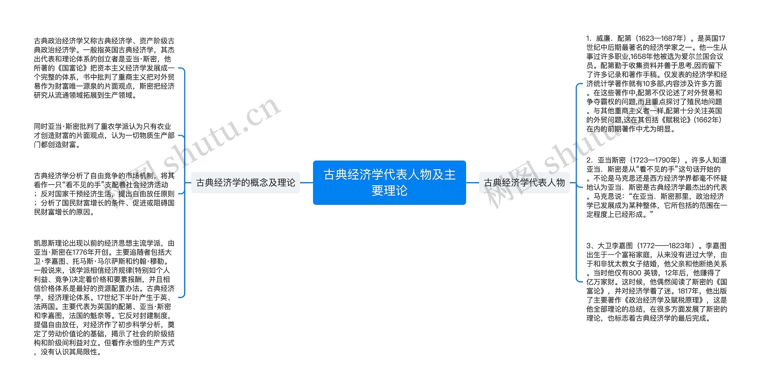 古典经济学代表人物及主要理论 古典经济学代表人物及主要理论