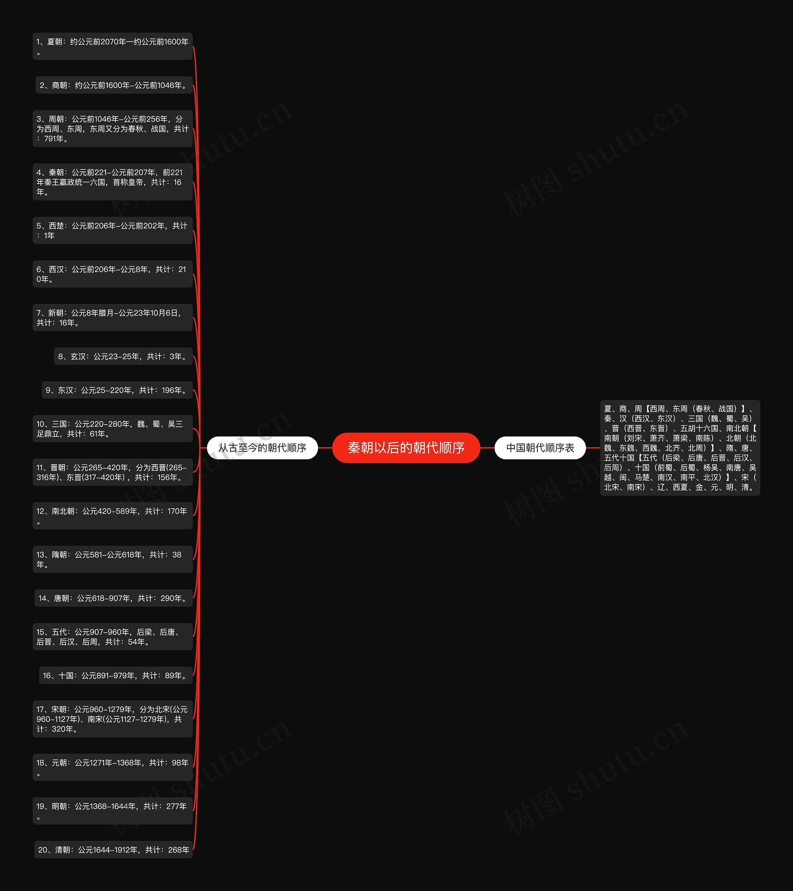 秦朝以后的朝代顺序思维导图