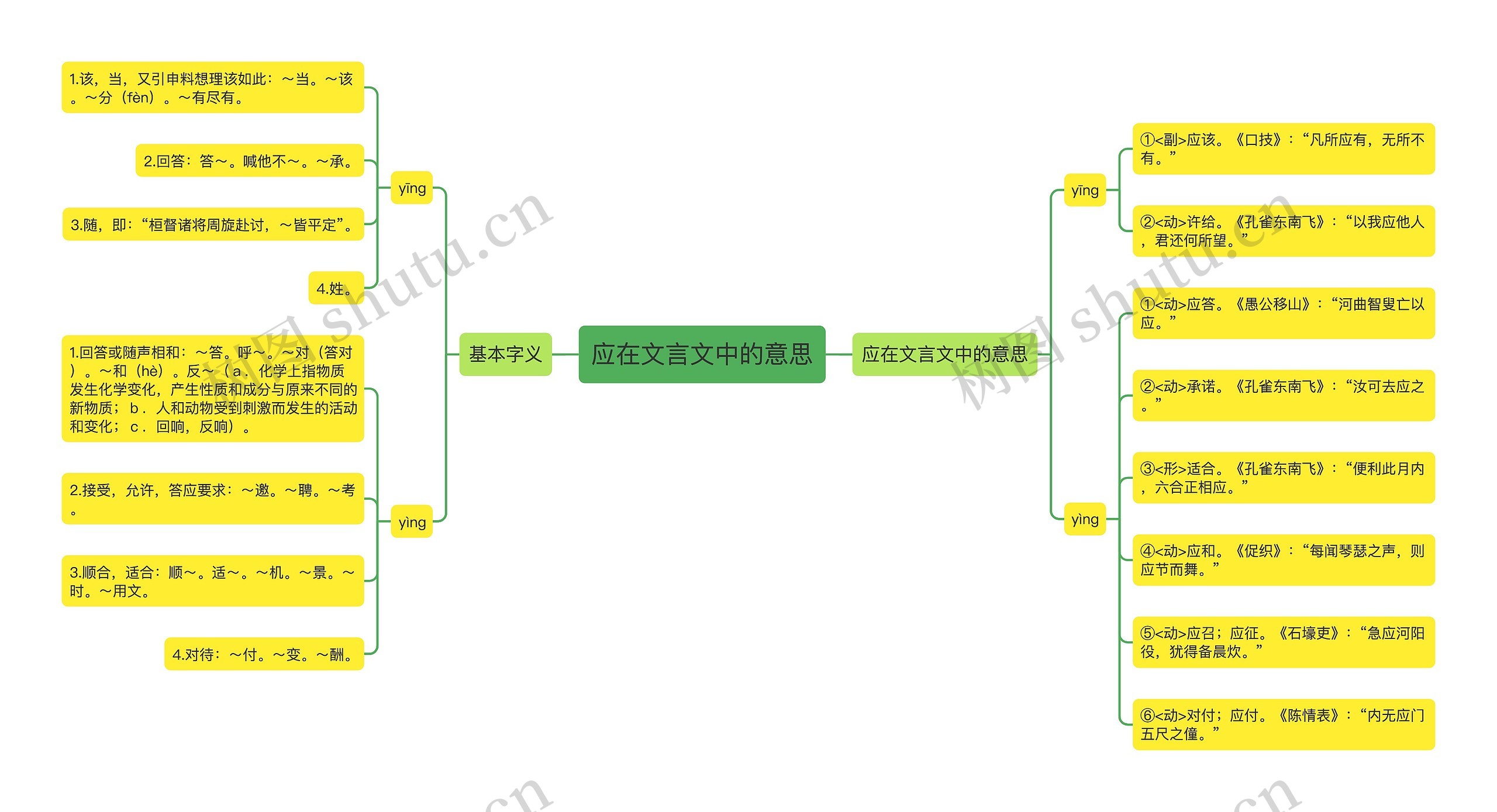 应在文言文中的意思思维导图