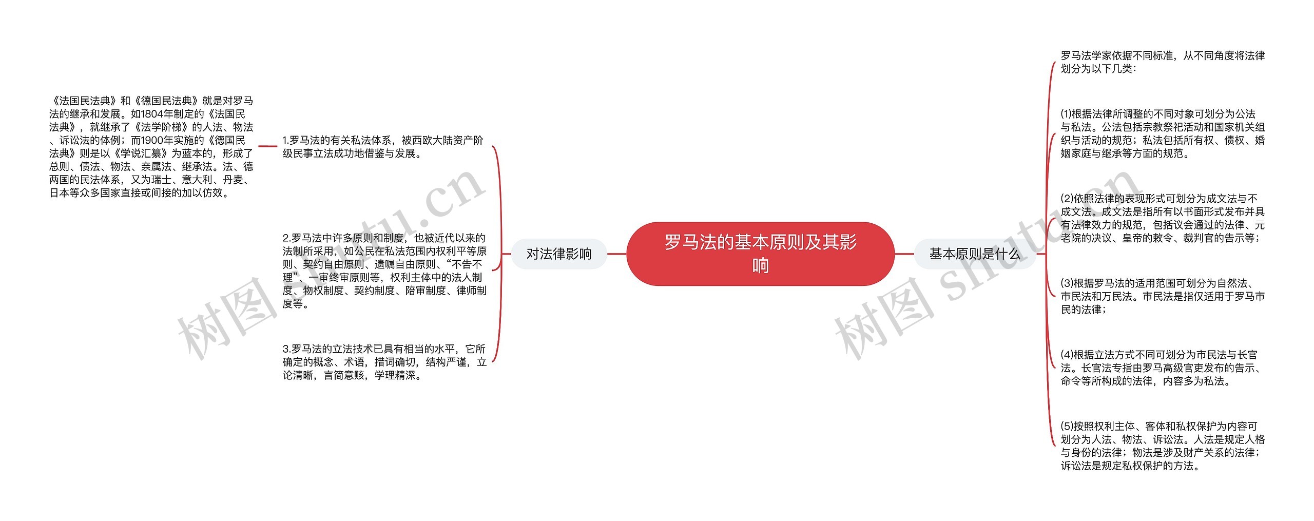 罗马法的基本原则及其影响