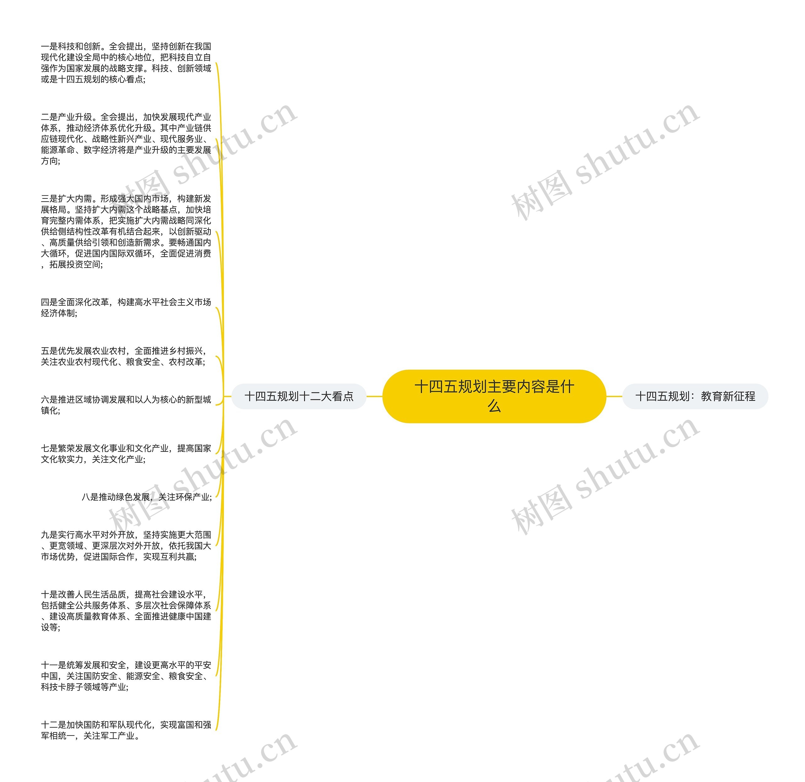 十四五规划主要内容是什么思维导图