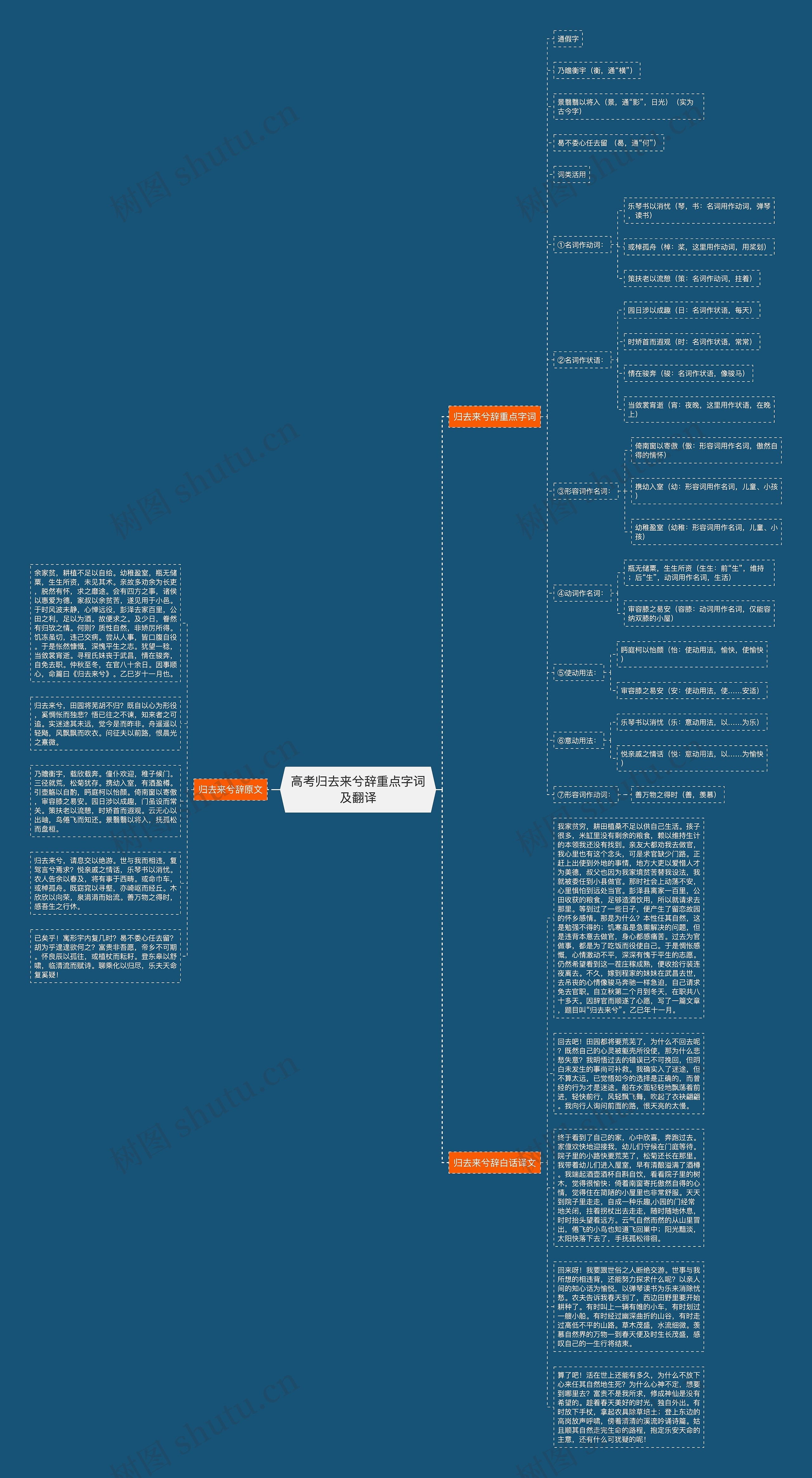 高考归去来兮辞重点字词及翻译思维导图