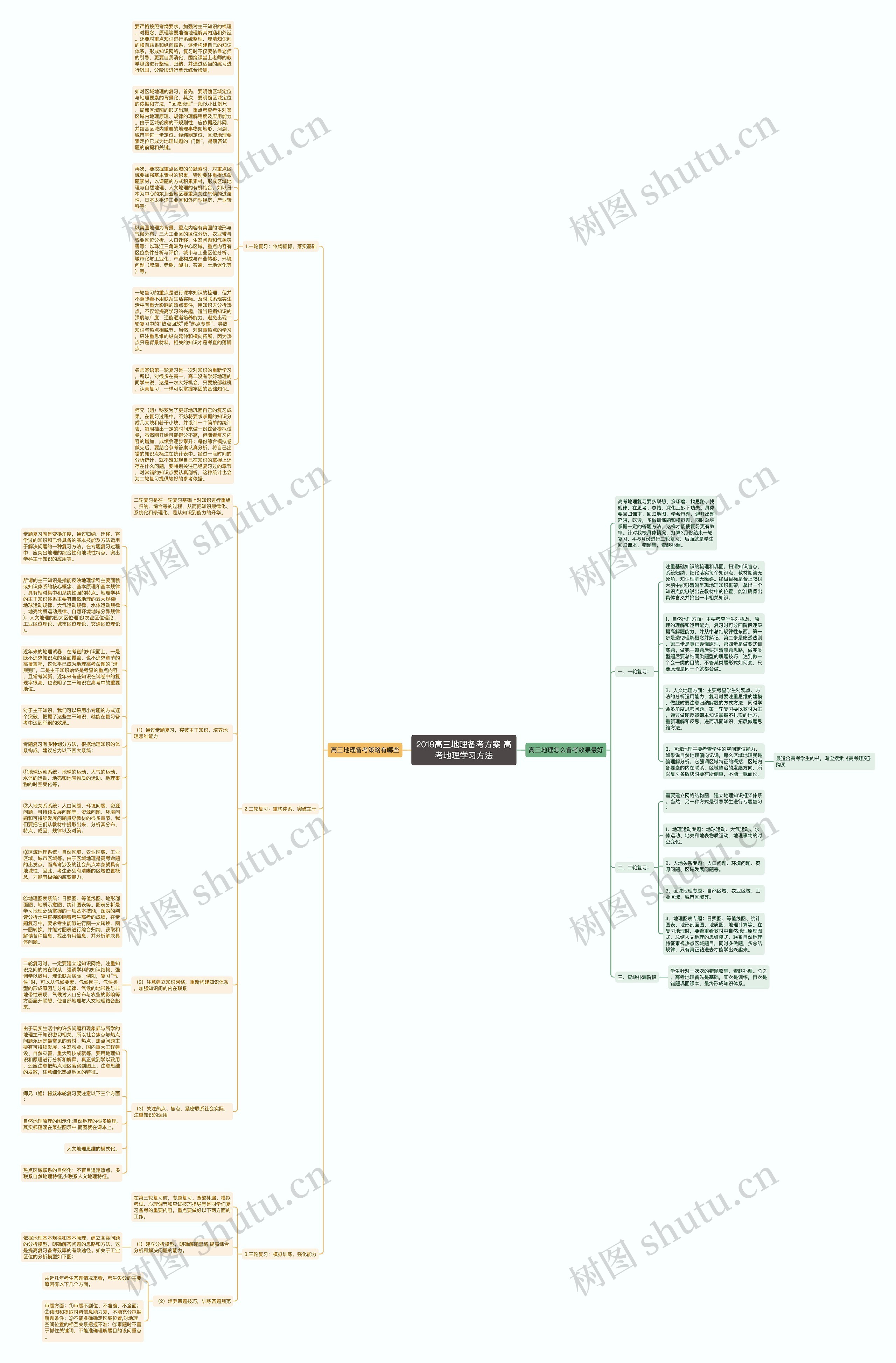 2018高三地理备考方案 高考地理学习方法思维导图