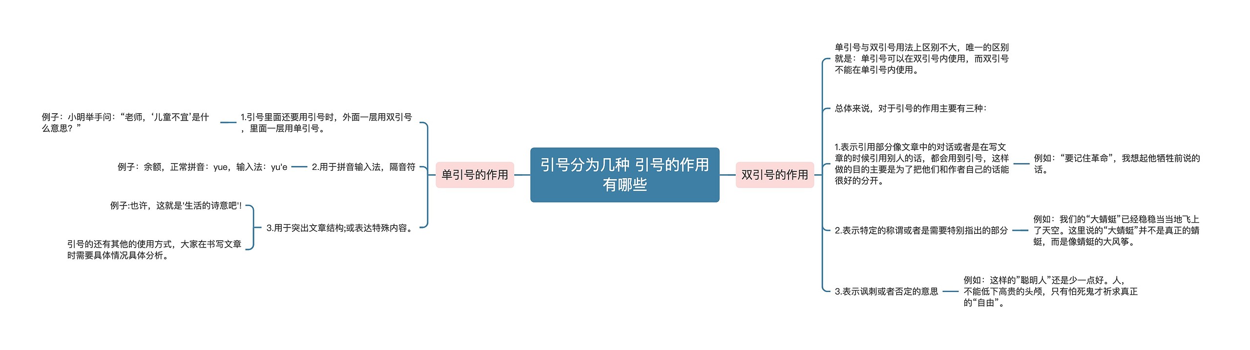 引号分为几种 引号的作用有哪些思维导图