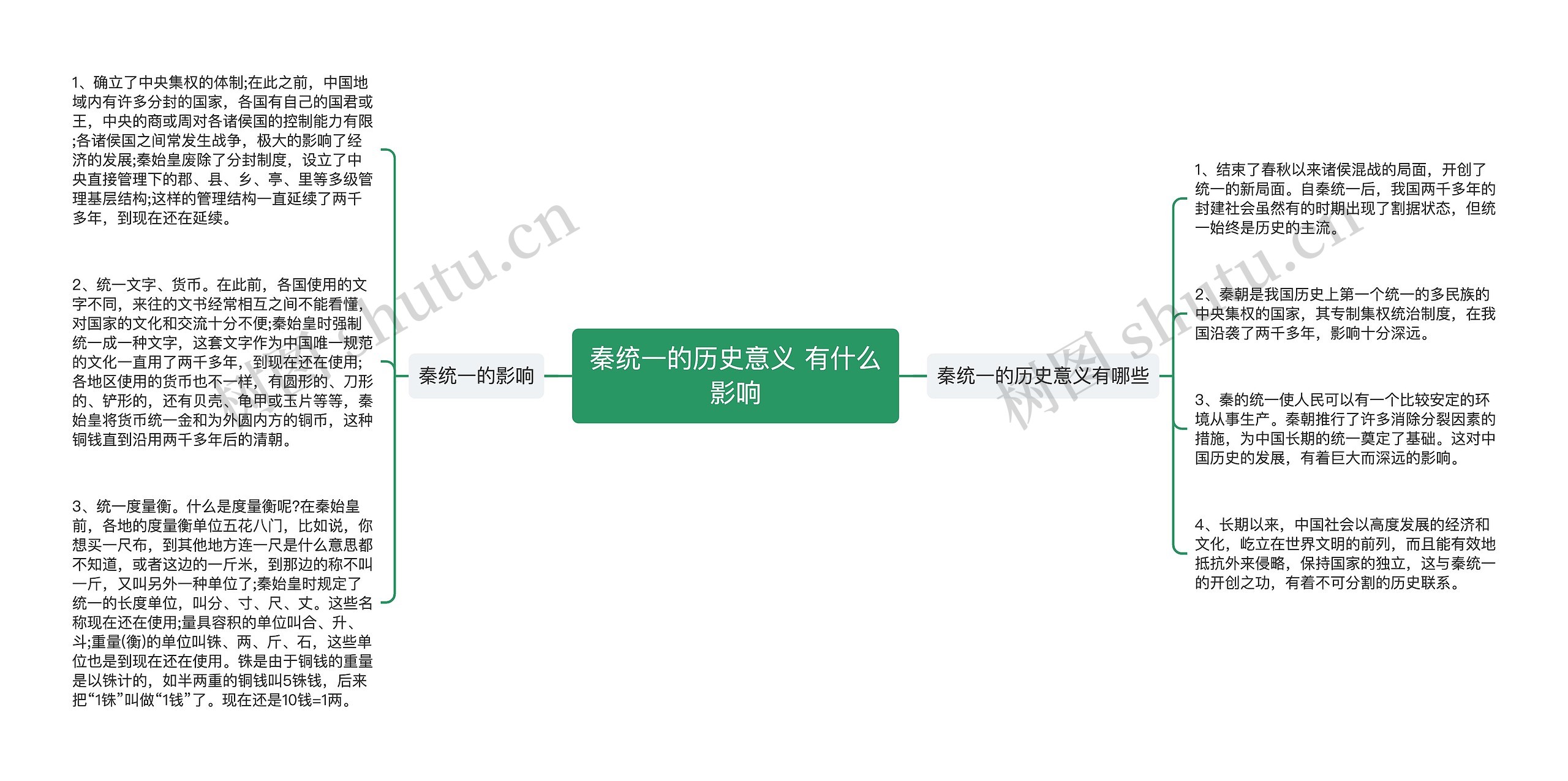 秦统一的历史意义 有什么影响思维导图