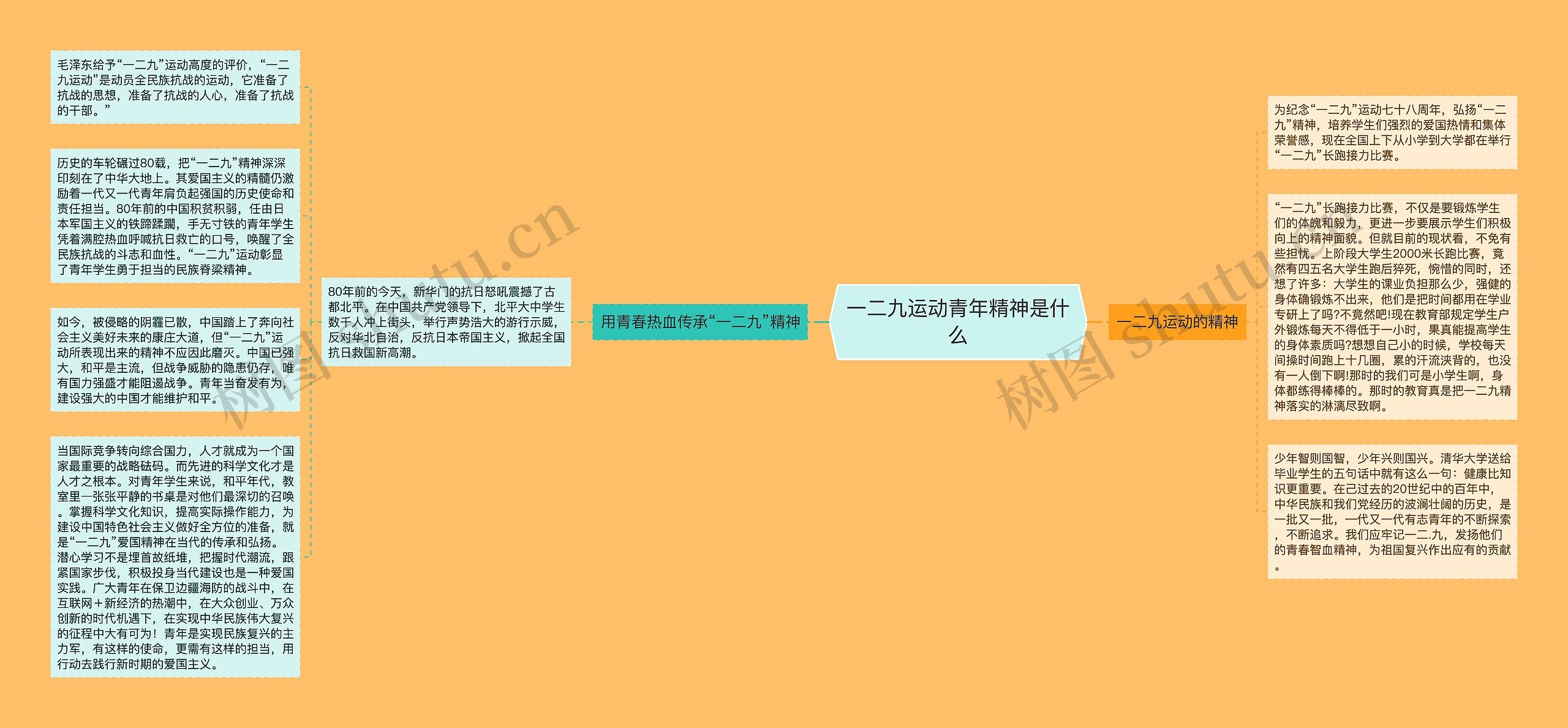 一二九运动青年精神是什么思维导图高清图 一二九运动青年精神是什么思维导图