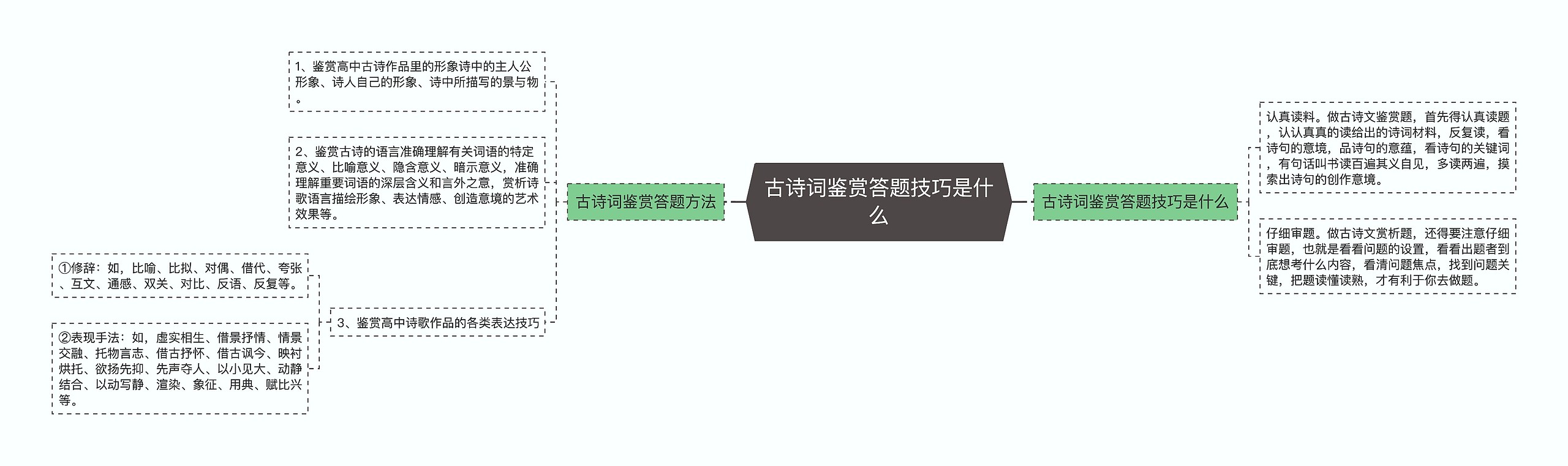 古诗词鉴赏答题技巧是什么