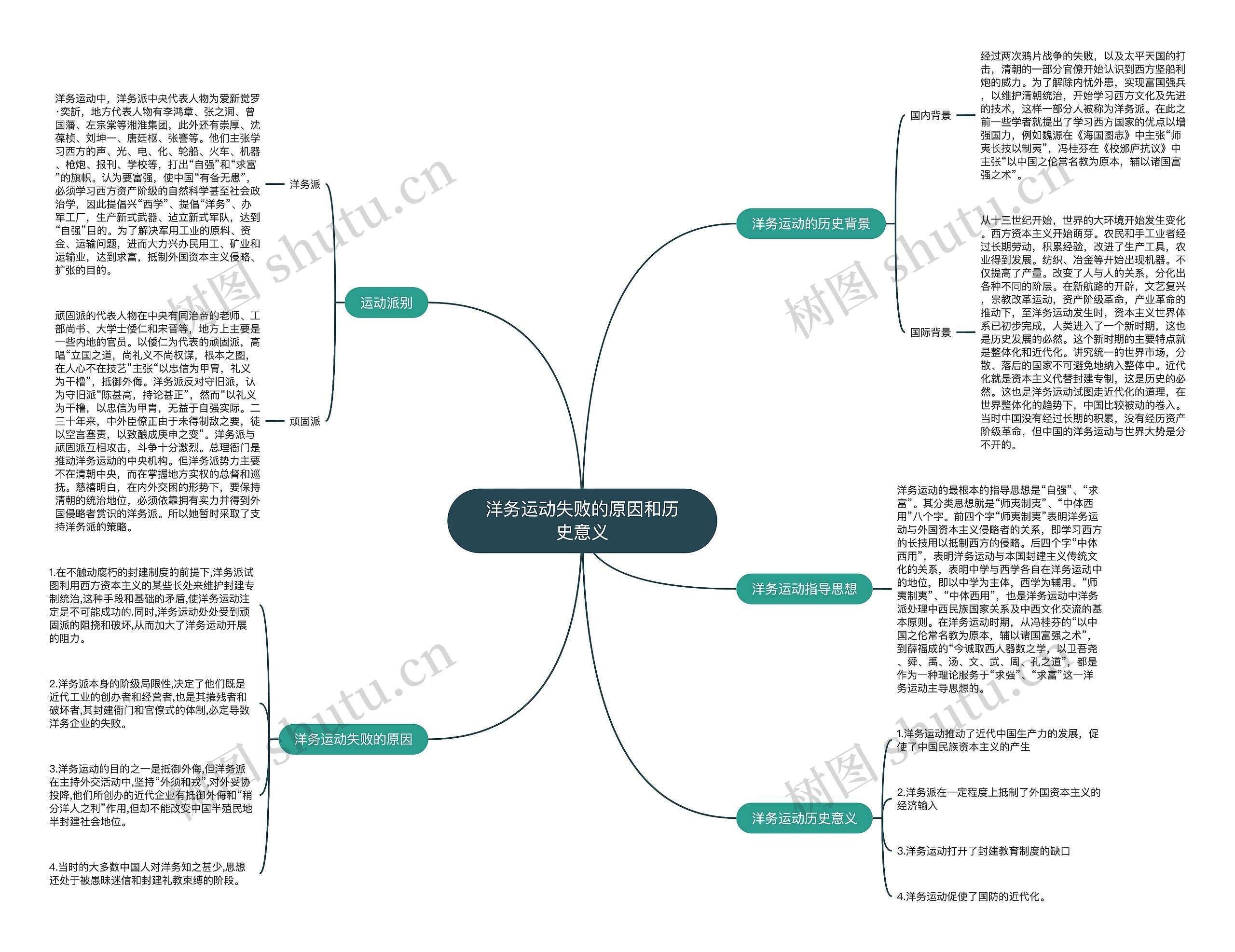 洋务运动失败的原因和历史意义思维导图