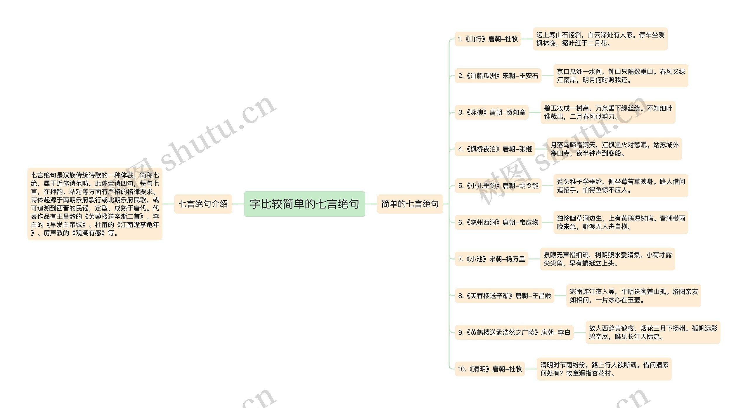 字比较简单的七言绝句思维导图