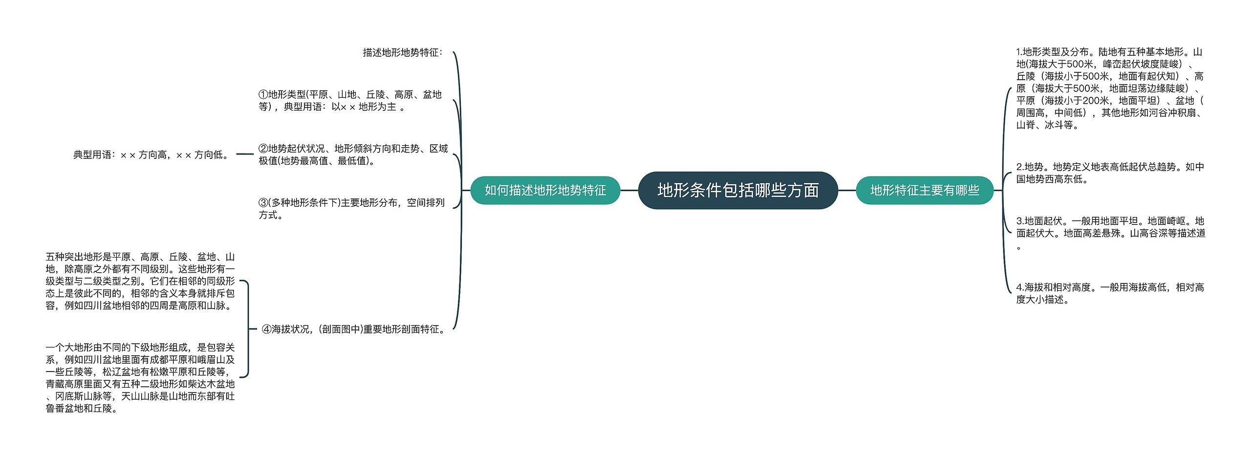 地形条件包括哪些方面