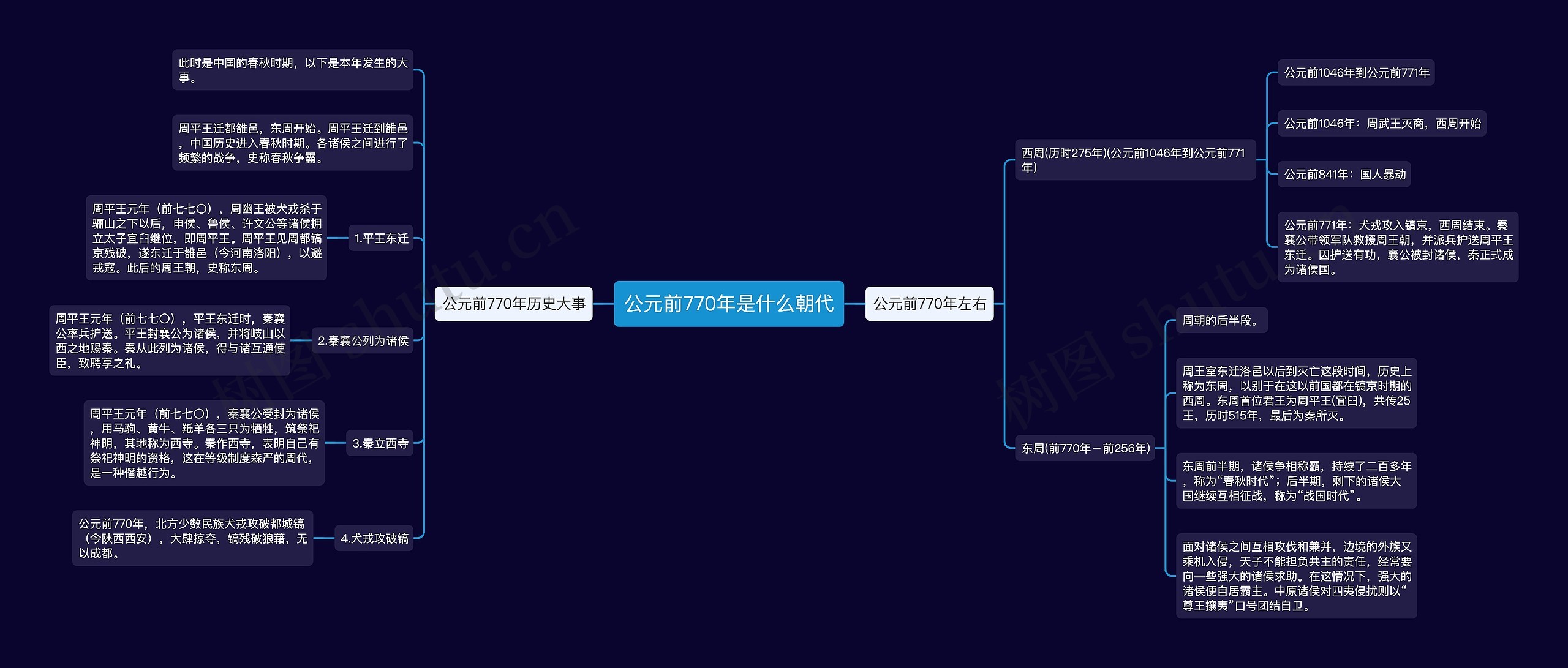 公元前770年是什么朝代思维导图