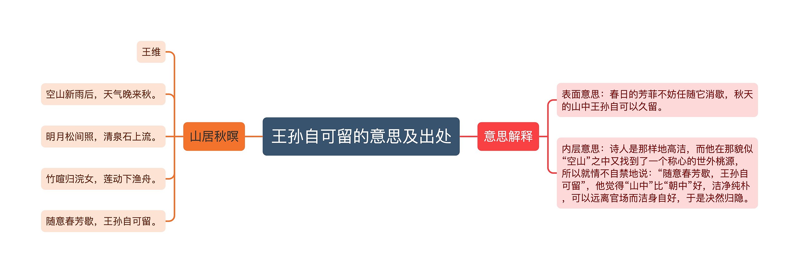 王孙自可留的意思及出处思维导图