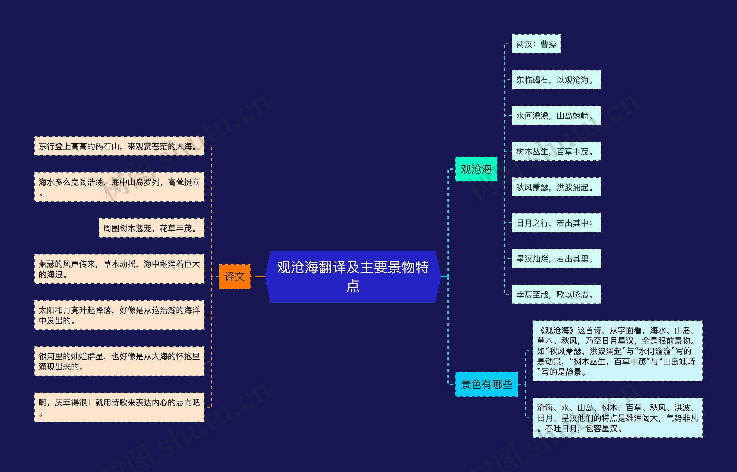 观沧海翻译及主要景物特点思维导图高清图 观沧海翻译及主要景物特点思维导图