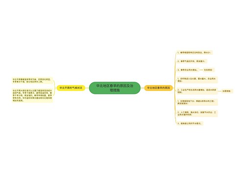 华北地区春旱的原因及治理措施