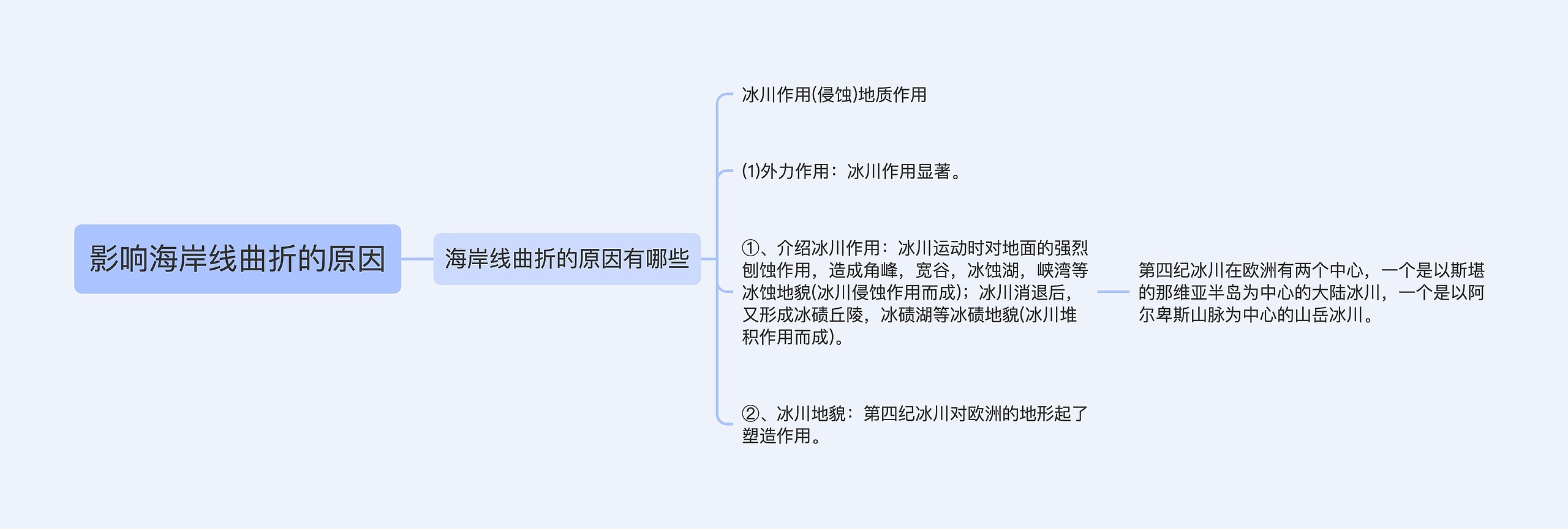 影响海岸线曲折的原因思维导图