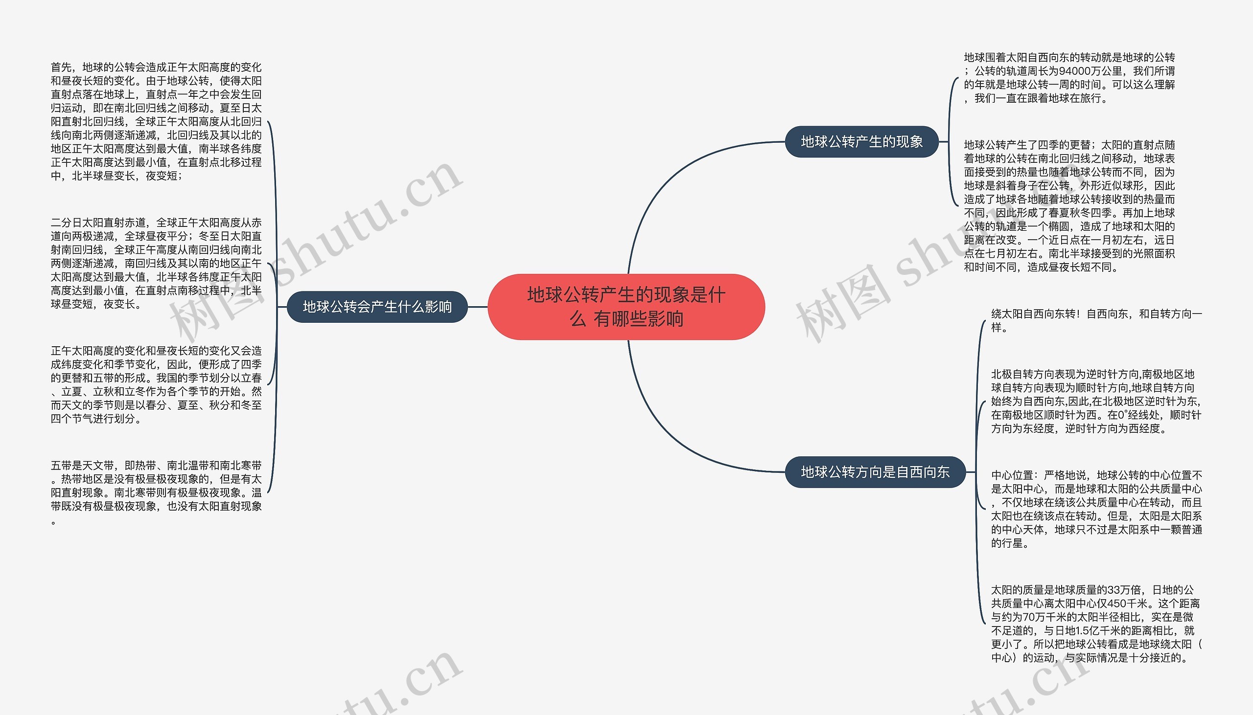 地球公转产生的现象是什么 有哪些影响