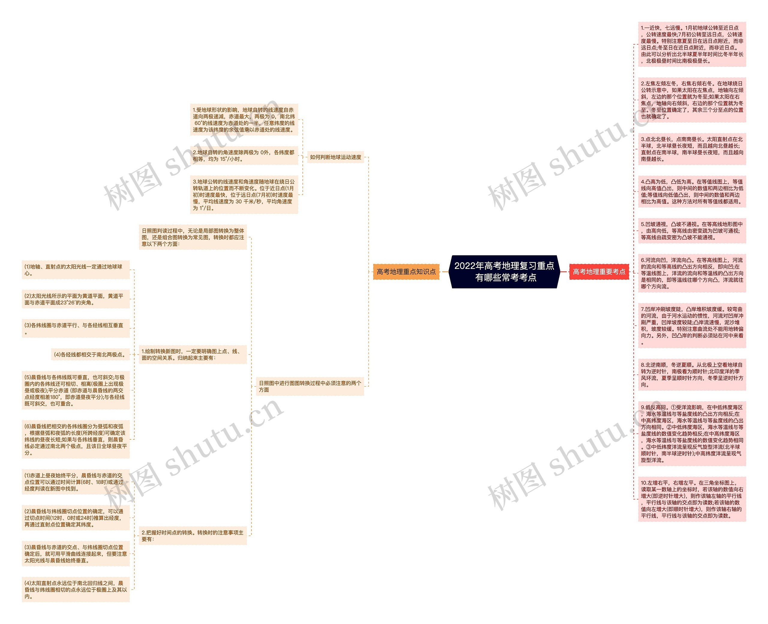 2022年高考地理复习重点 有哪些常考考点思维导图