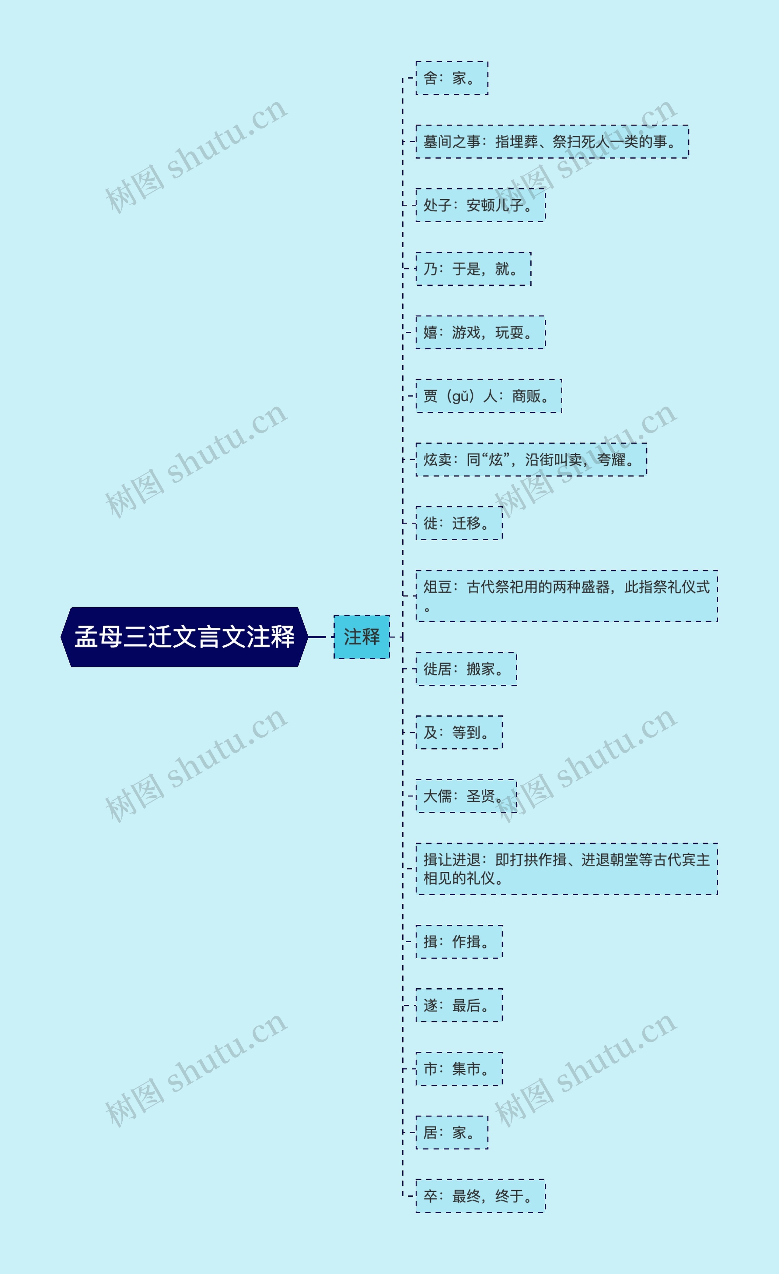 孟母三迁文言文注释思维导图