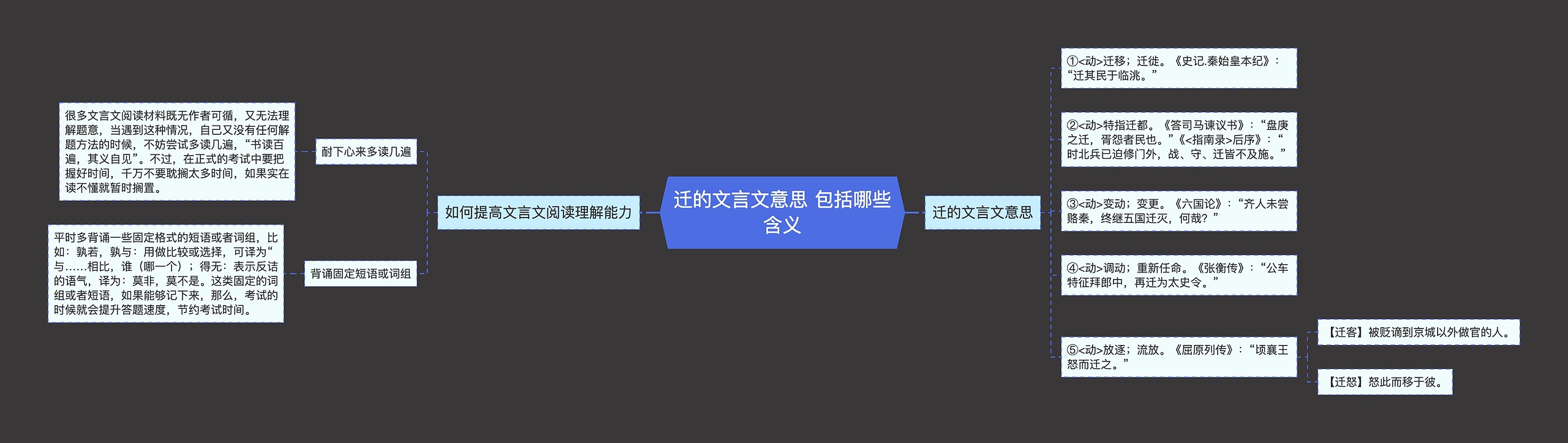 迁的文言文意思 包括哪些含义