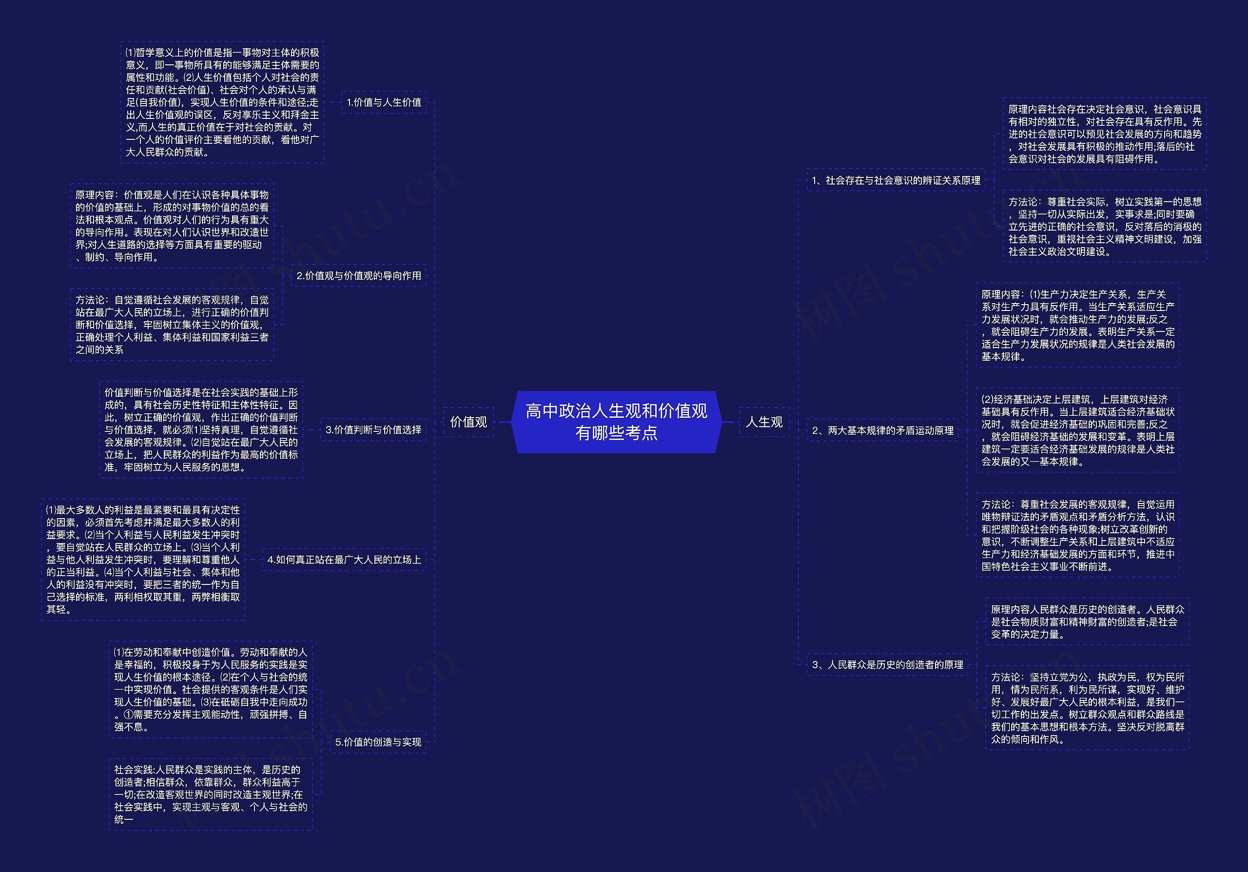 高中政治人生观和价值观有哪些考点思维导图