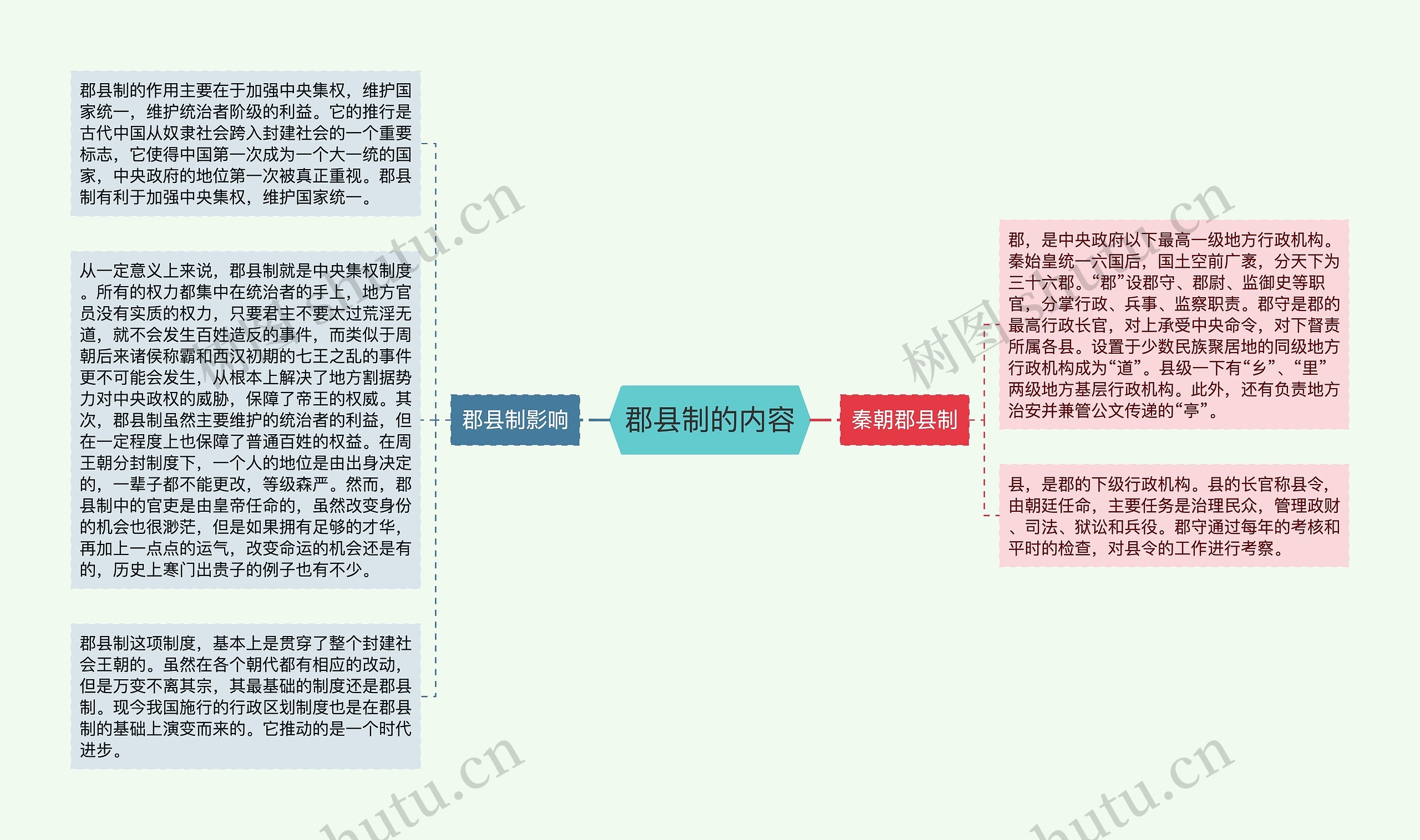 郡县制的内容思维导图