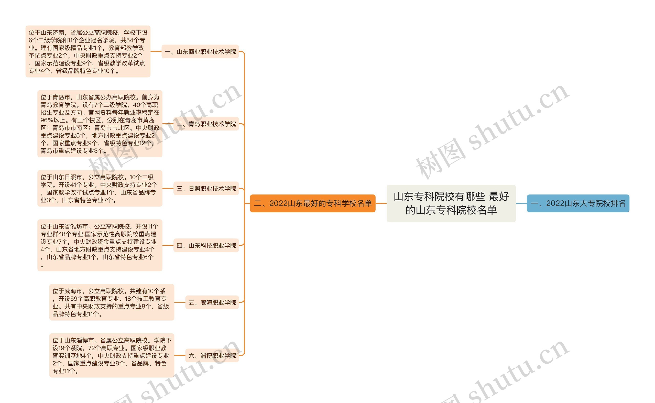 山东专科院校有哪些 最好的山东专科院校名单