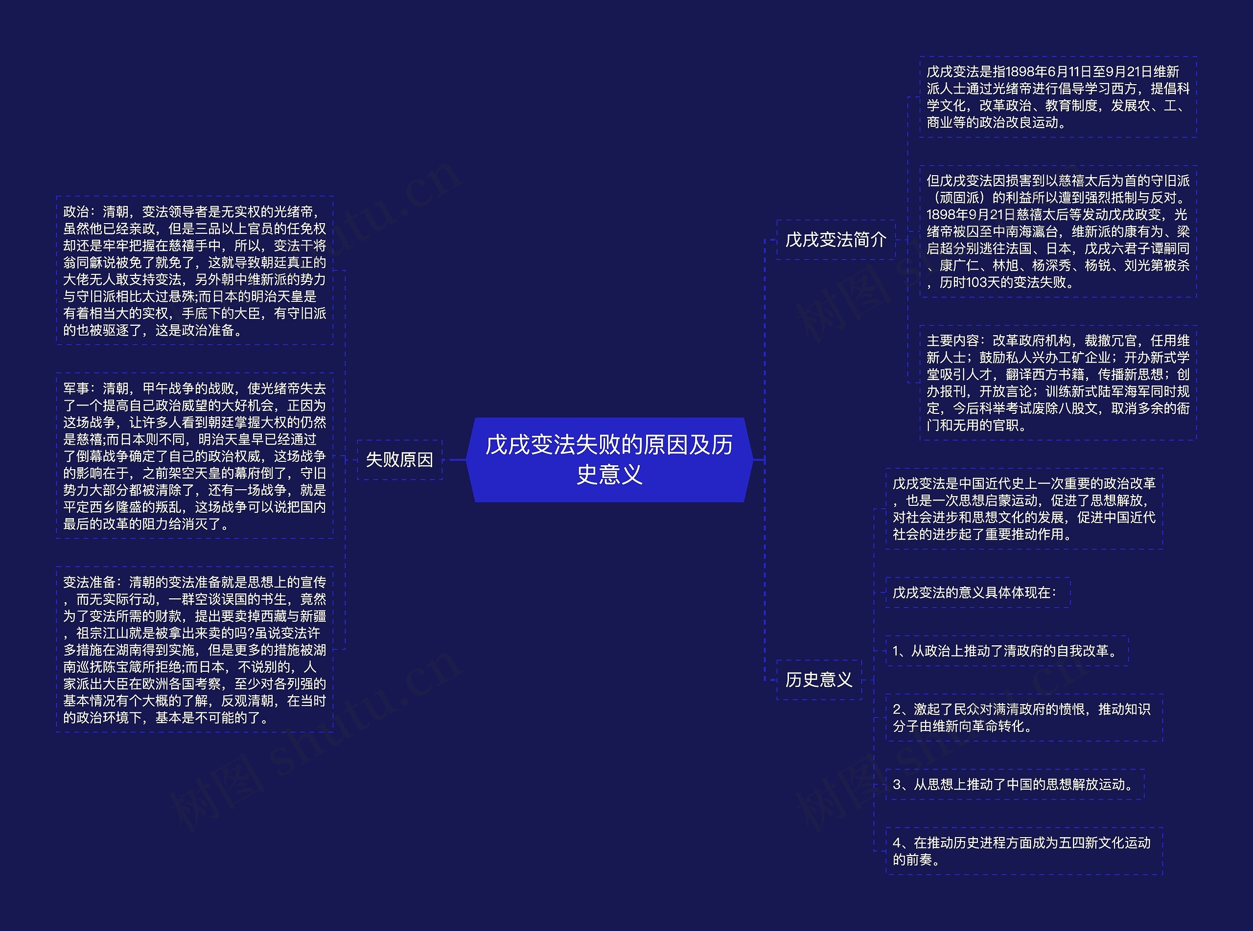 戊戌变法失败的原因及历史意义思维导图