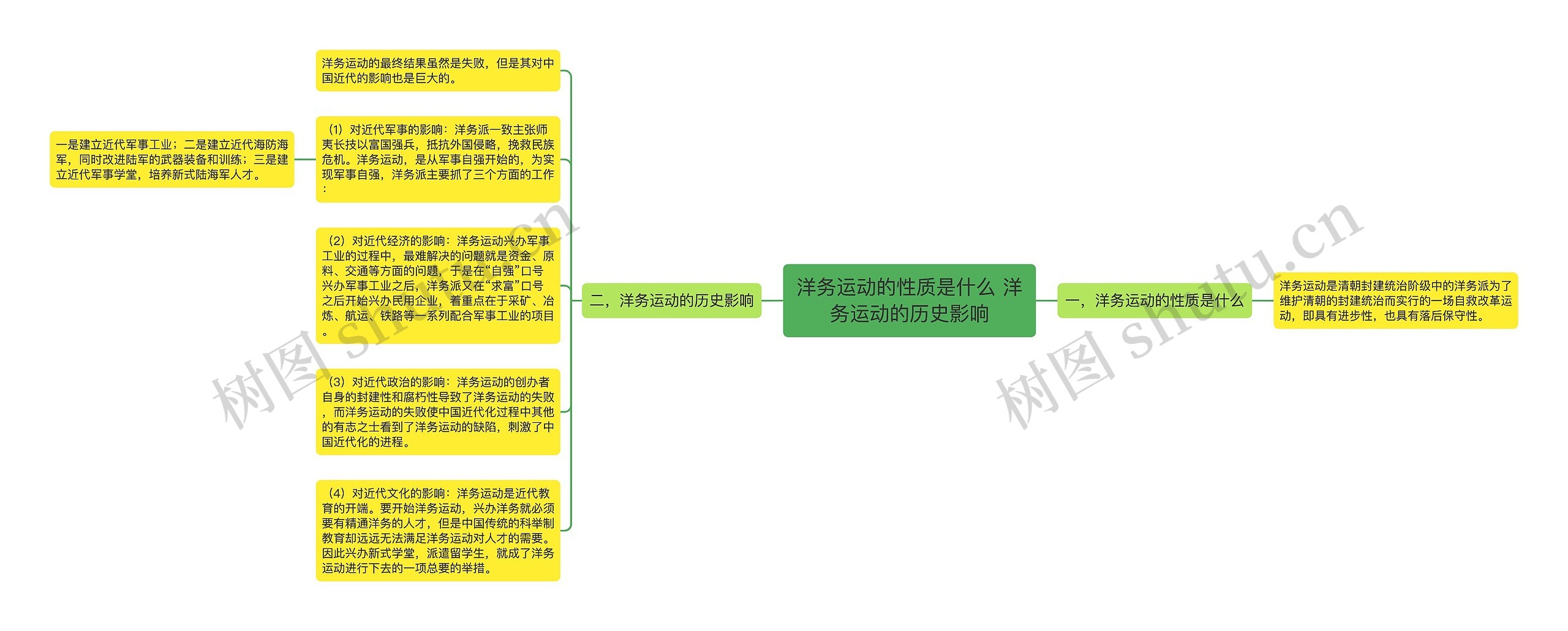 洋务运动的性质是什么 洋务运动的历史影响思维导图