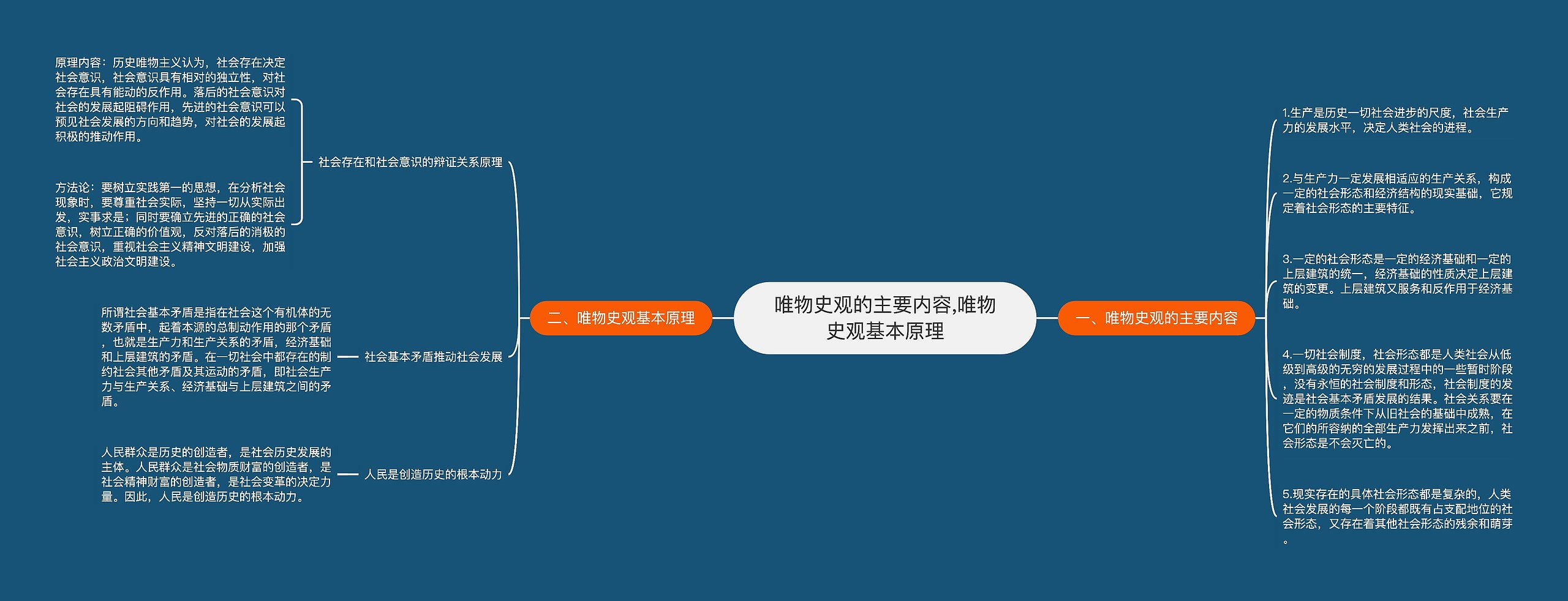 唯物史观的主要内容,唯物史观基本原理