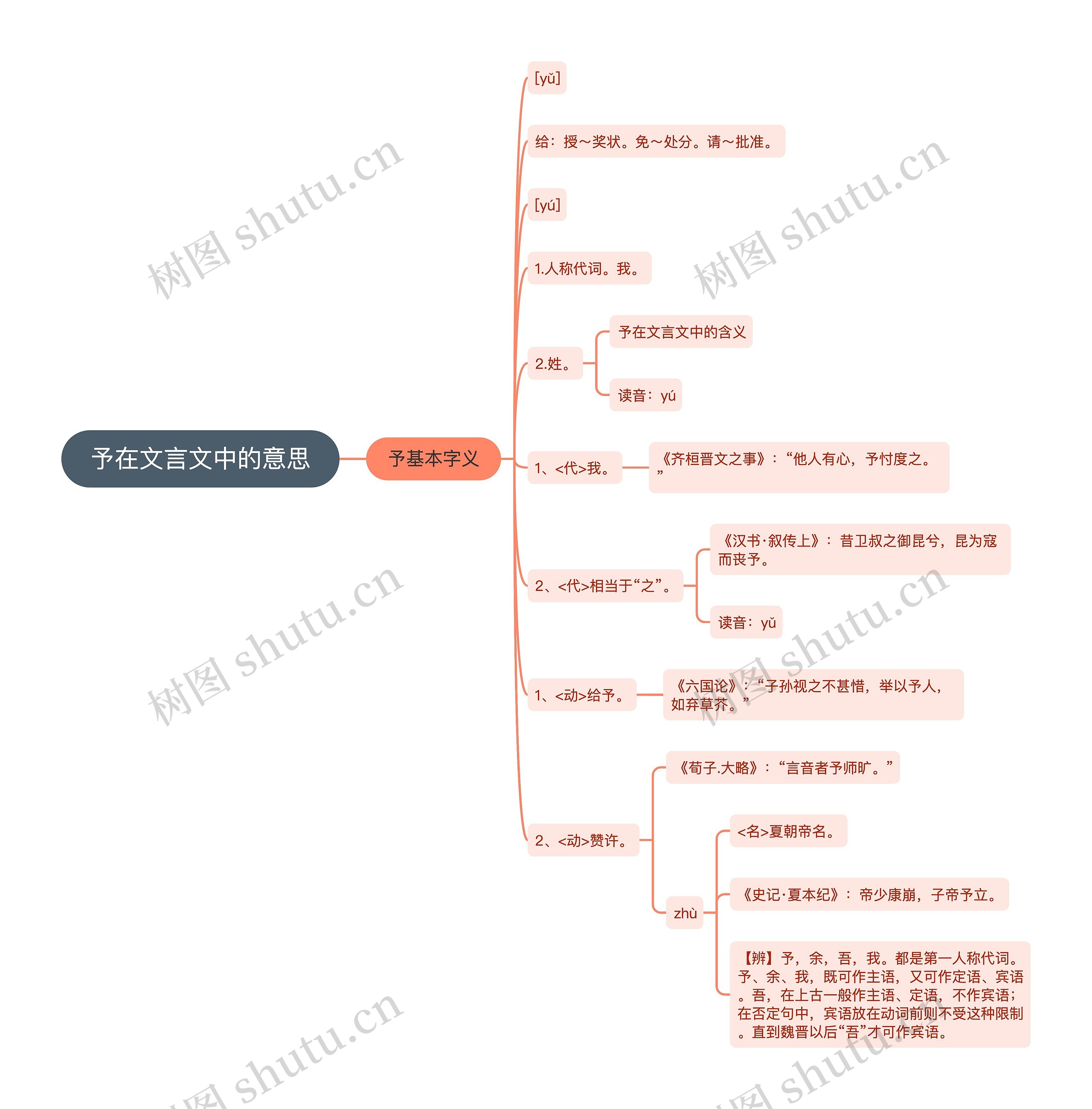 予在文言文中的意思思维导图