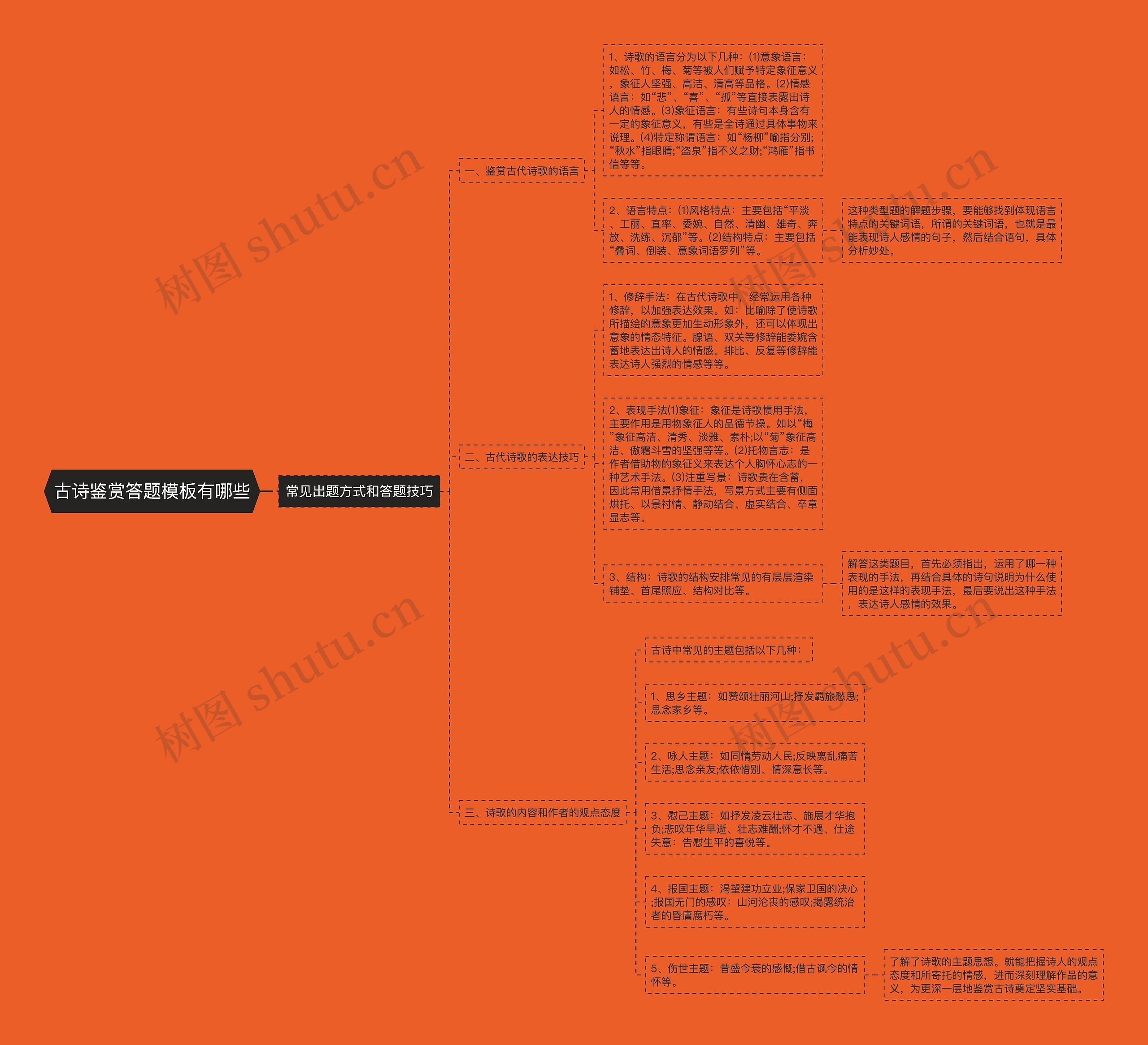 古诗鉴赏答题有哪些思维导图