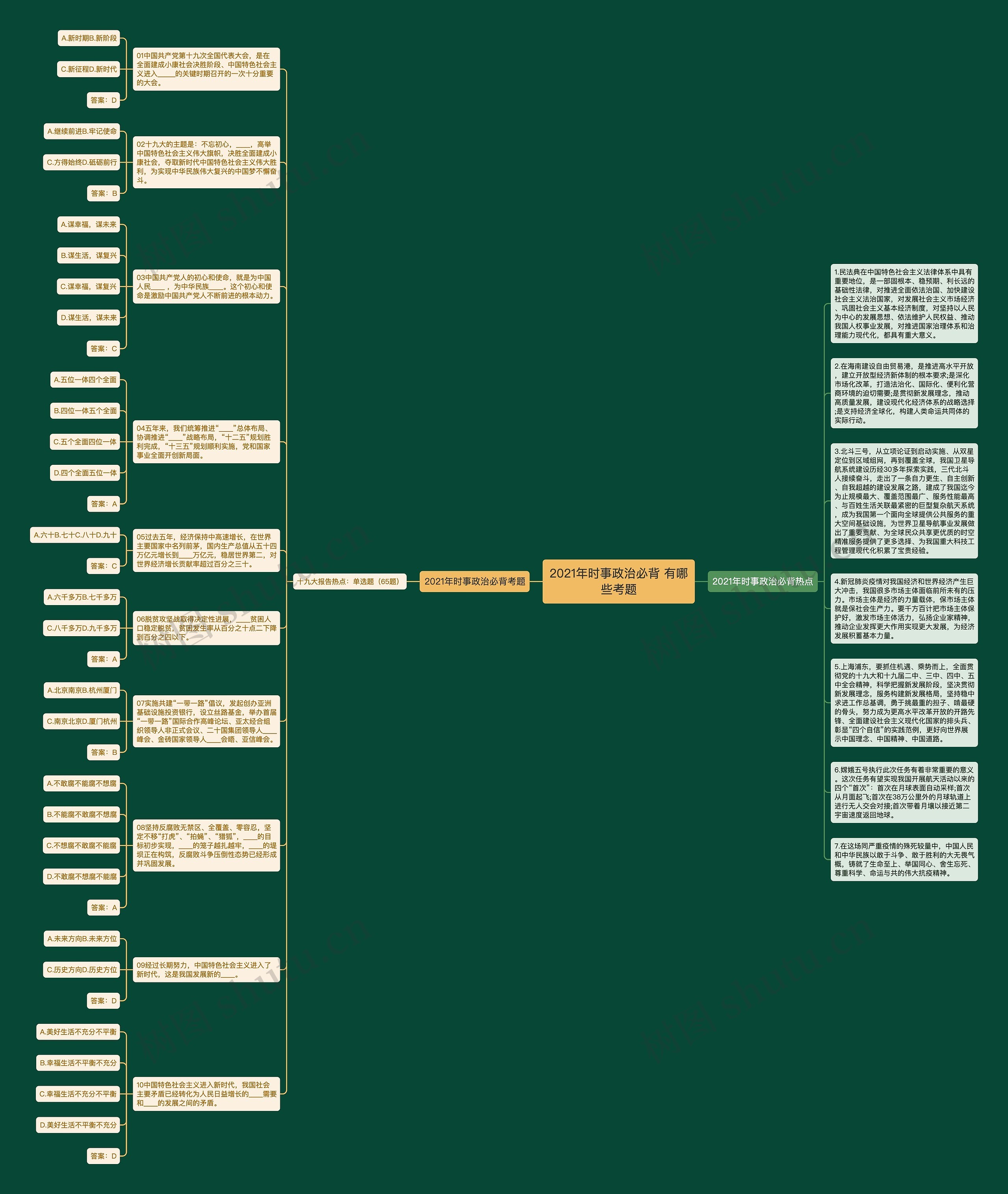 2021年时事政治必背 有哪些考题思维导图