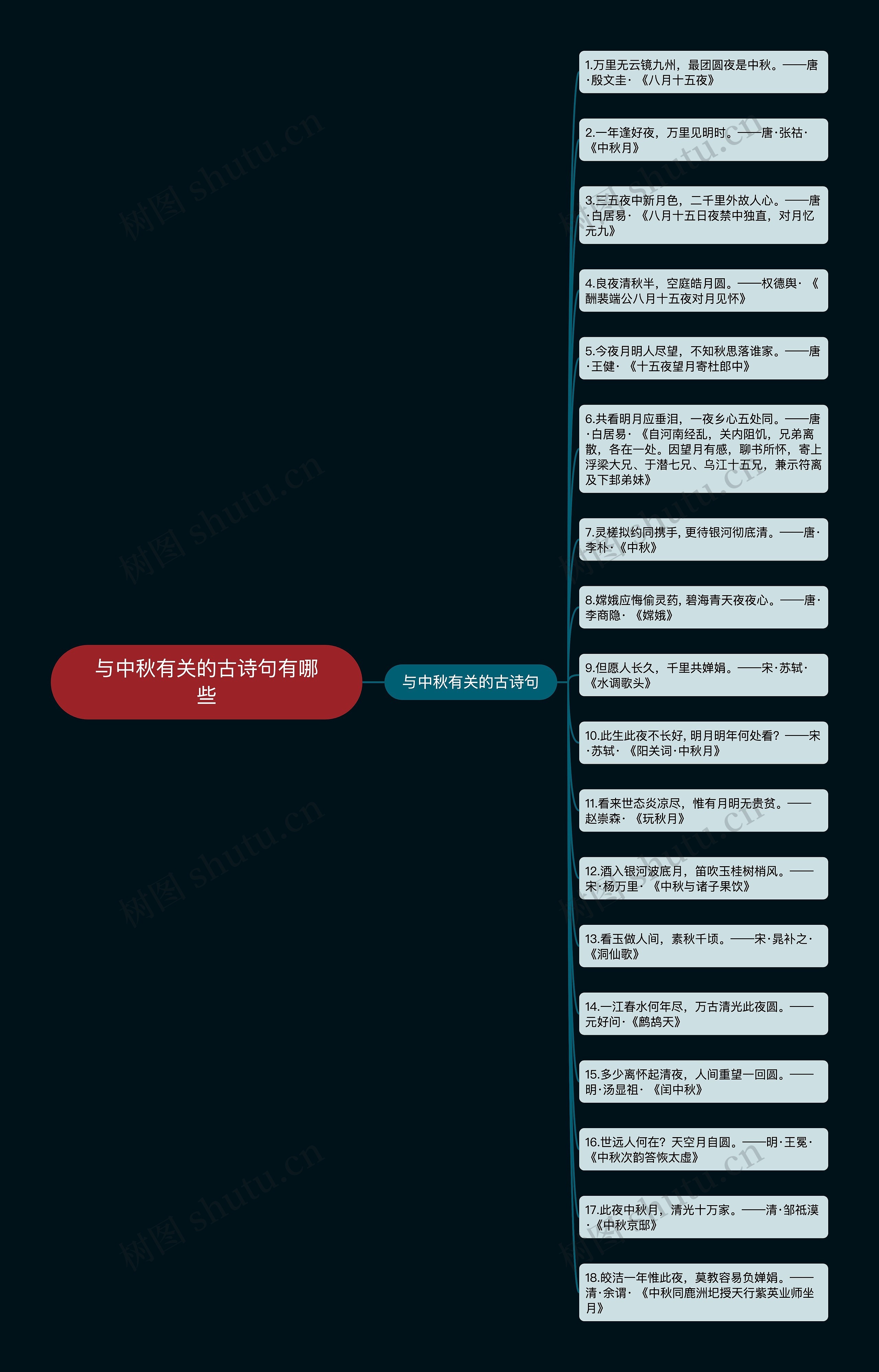 与中秋有关的古诗句有哪些思维导图