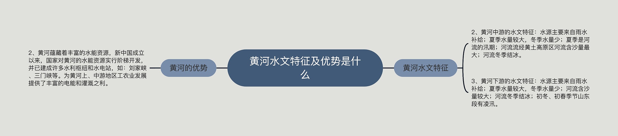 黄河水文特征及优势是什么思维导图