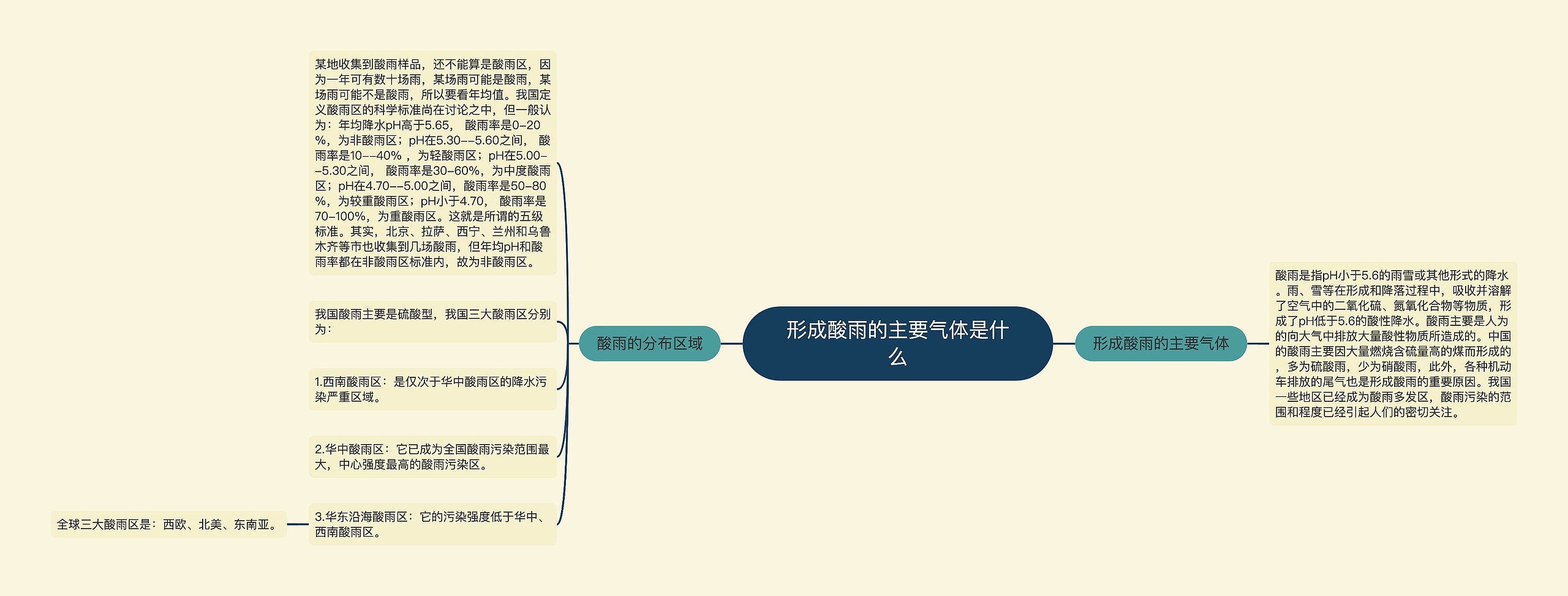 形成酸雨的主要气体是什么